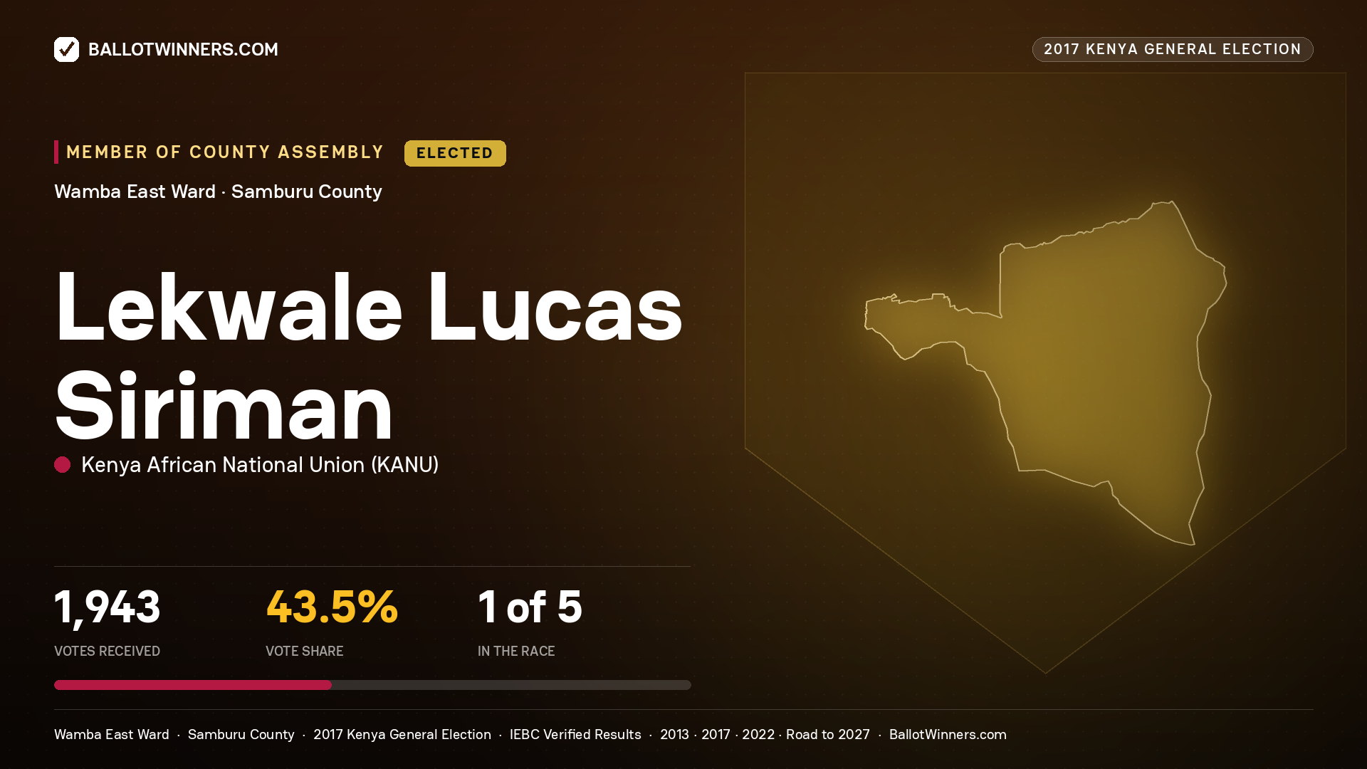 LEKWALE LUCAS SIRIMAN, KENYA AFRICAN NATIONAL UNION, elected Member of County Assembly for WAMBA EAST, 1,943 votes, 2017 Kenya general election.
