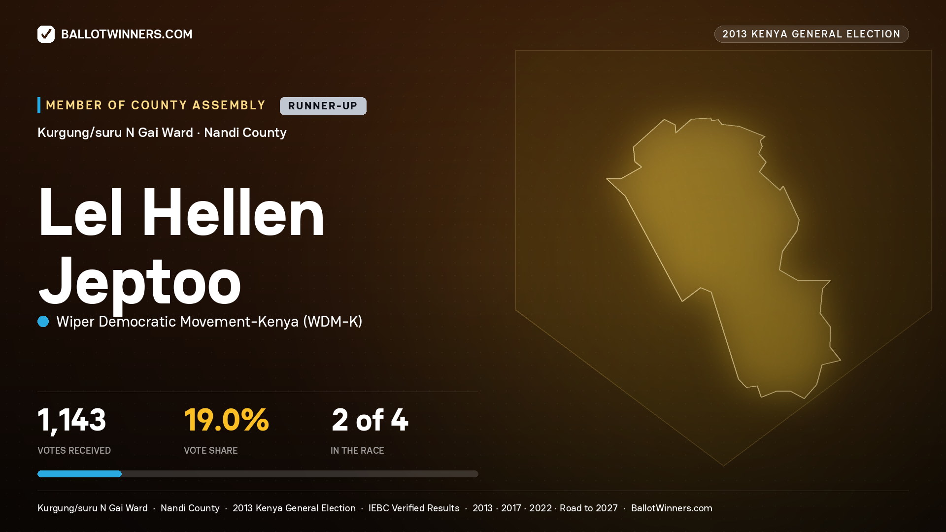 LEL HELLEN JEPTOO, contested Member of County Assembly for KURGUNG/SURU N GAI, 1,143 votes, 2013 Kenya general election.