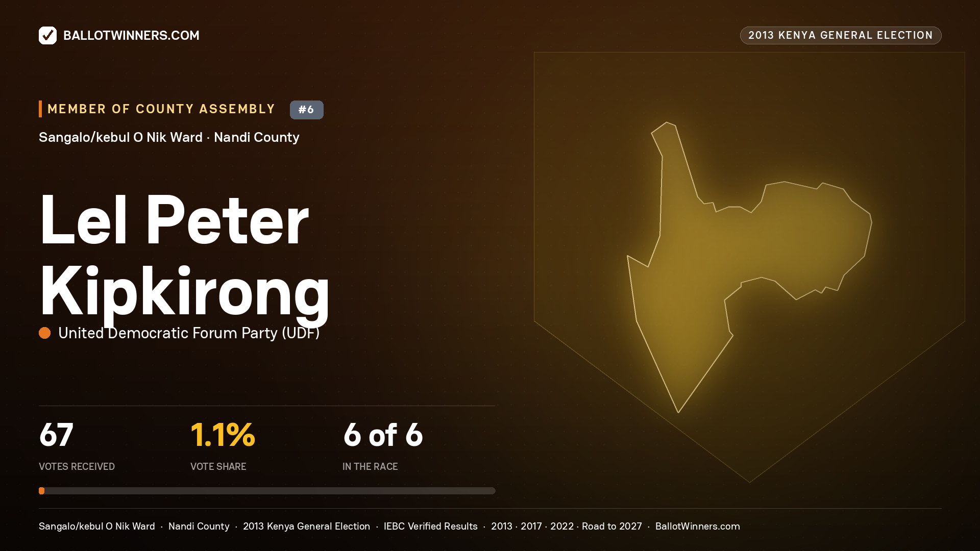LEL PETER KIPKIRONG, contested Member of County Assembly for SANGALO/KEBUL
O NIK, 67 votes, 2013 Kenya general election.
