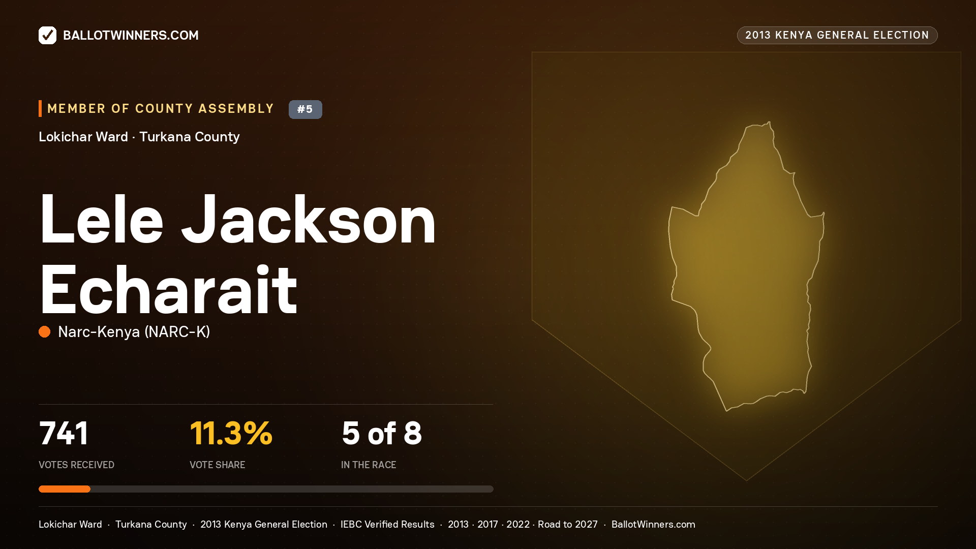 LELE JACKSON ECHARAIT, contested Member of County Assembly for LOKICHAR, 741 votes, 2013 Kenya general election.