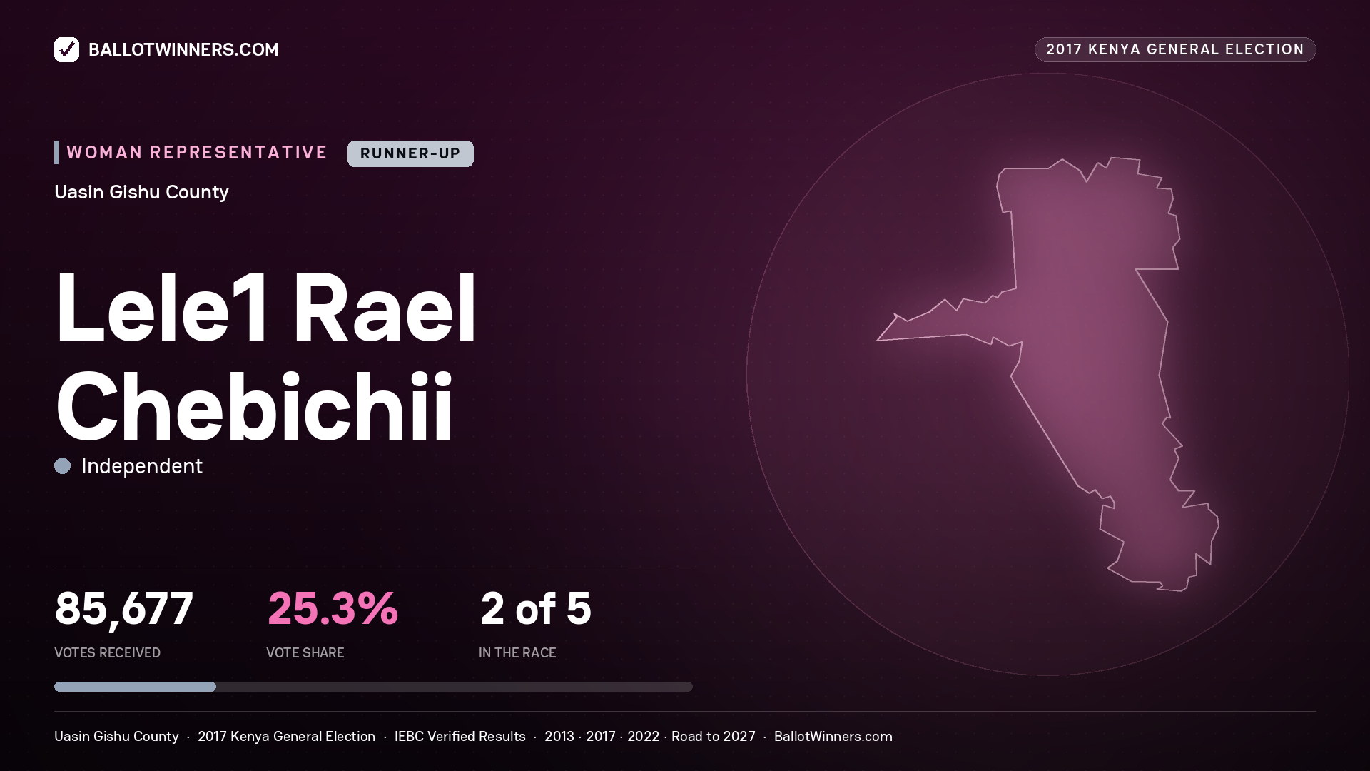 LELE1 RAEL CHEBICHII, INDEPENDENT, contested Women Representative for UASIN GISHU, 85,677 votes, 2017 Kenya general election.
