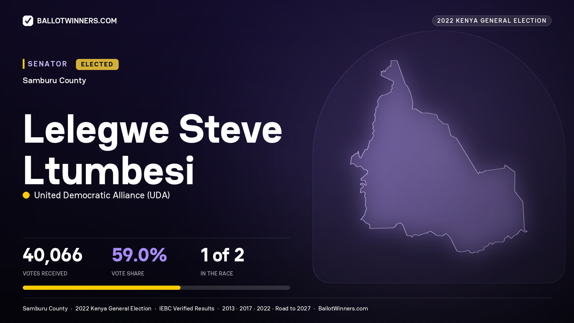 Lelegwe Steve Ltumbesi, United Democratic Alliance, elected Senator for Samburu, 40,066 votes, 2022 Kenya general election.