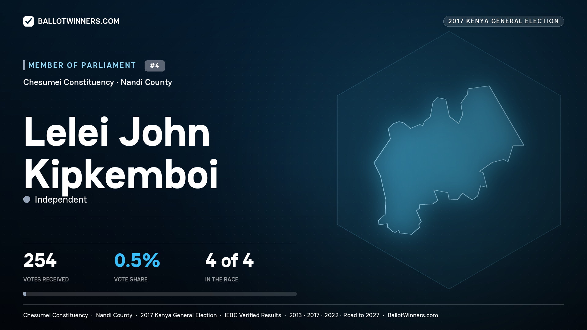 LELEI JOHN KIPKEMBOI, INDEPENDENT, contested Member of Parliament for CHESUMEI, 254 votes, 2017 Kenya general election.