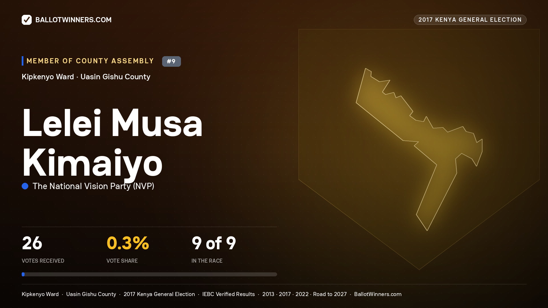 LELEI MUSA KIMAIYO, THE NATIONAL VISION PARTY, contested Member of County Assembly for KIPKENYO, 26 votes, 2017 Kenya general election.