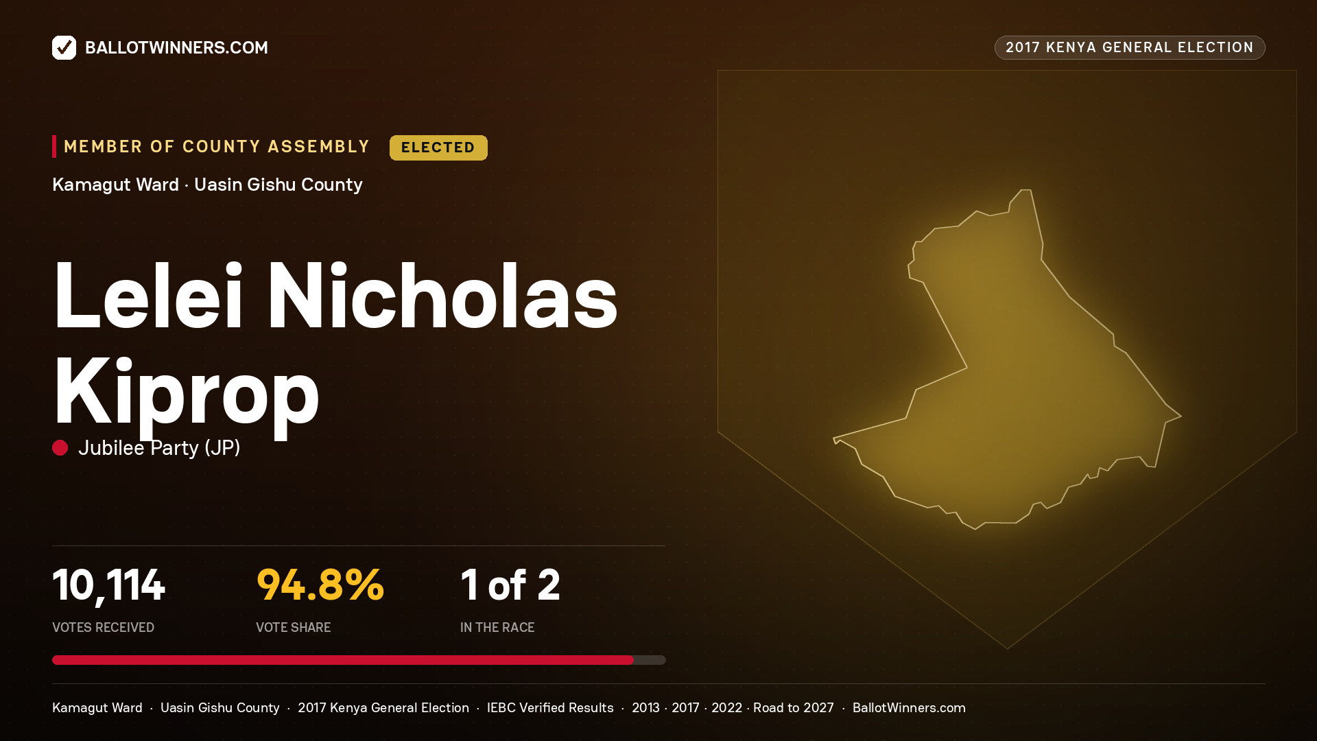 LELEI NICHOLAS KIPROP, JUBILEE PARTY, elected Member of County Assembly for KAMAGUT, 10,114 votes, 2017 Kenya general election.