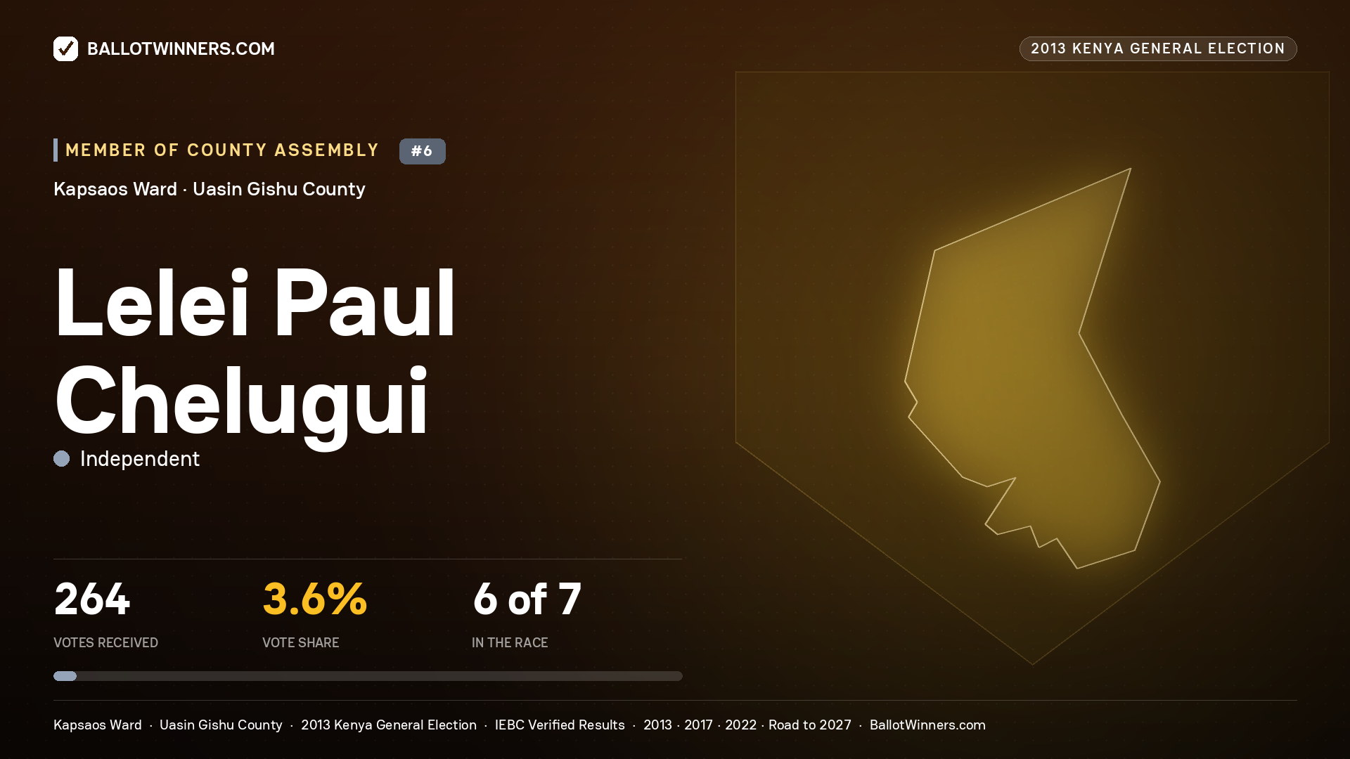 LELEI PAUL CHELUGUI, contested Member of County Assembly for KAPSAOS, 264 votes, 2013 Kenya general election.