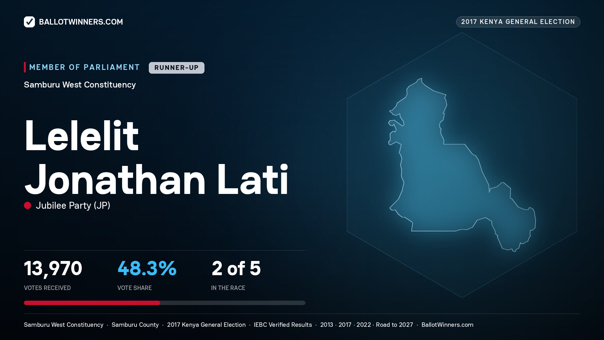 LELELIT JONATHAN LATI, JUBILEE PARTY, contested Member of Parliament for SAMBURU WEST, 13,970 votes, 2017 Kenya general election.