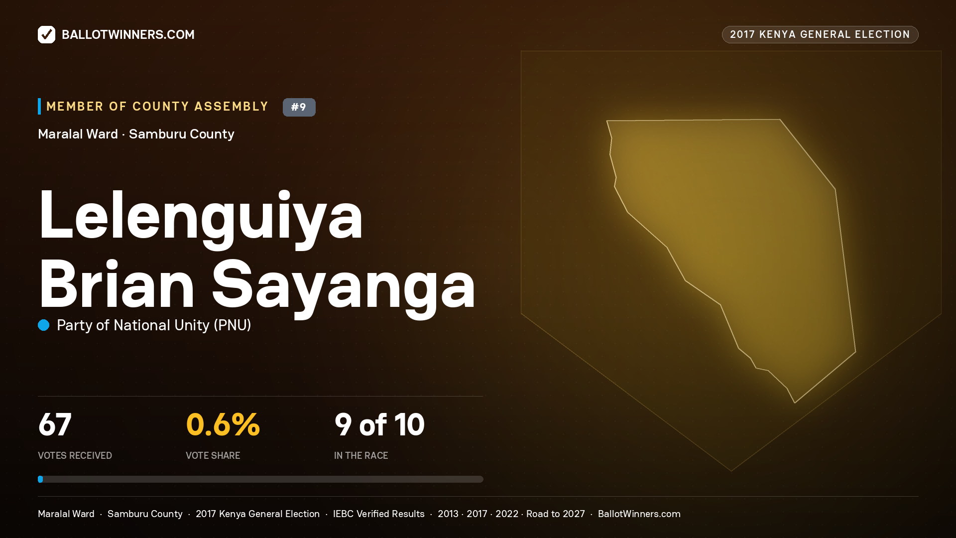 LELENGUIYA BRIAN SAYANGA, PARTY OF NATIONAL UNITY, contested Member of County Assembly for MARALAL, 67 votes, 2017 Kenya general election.