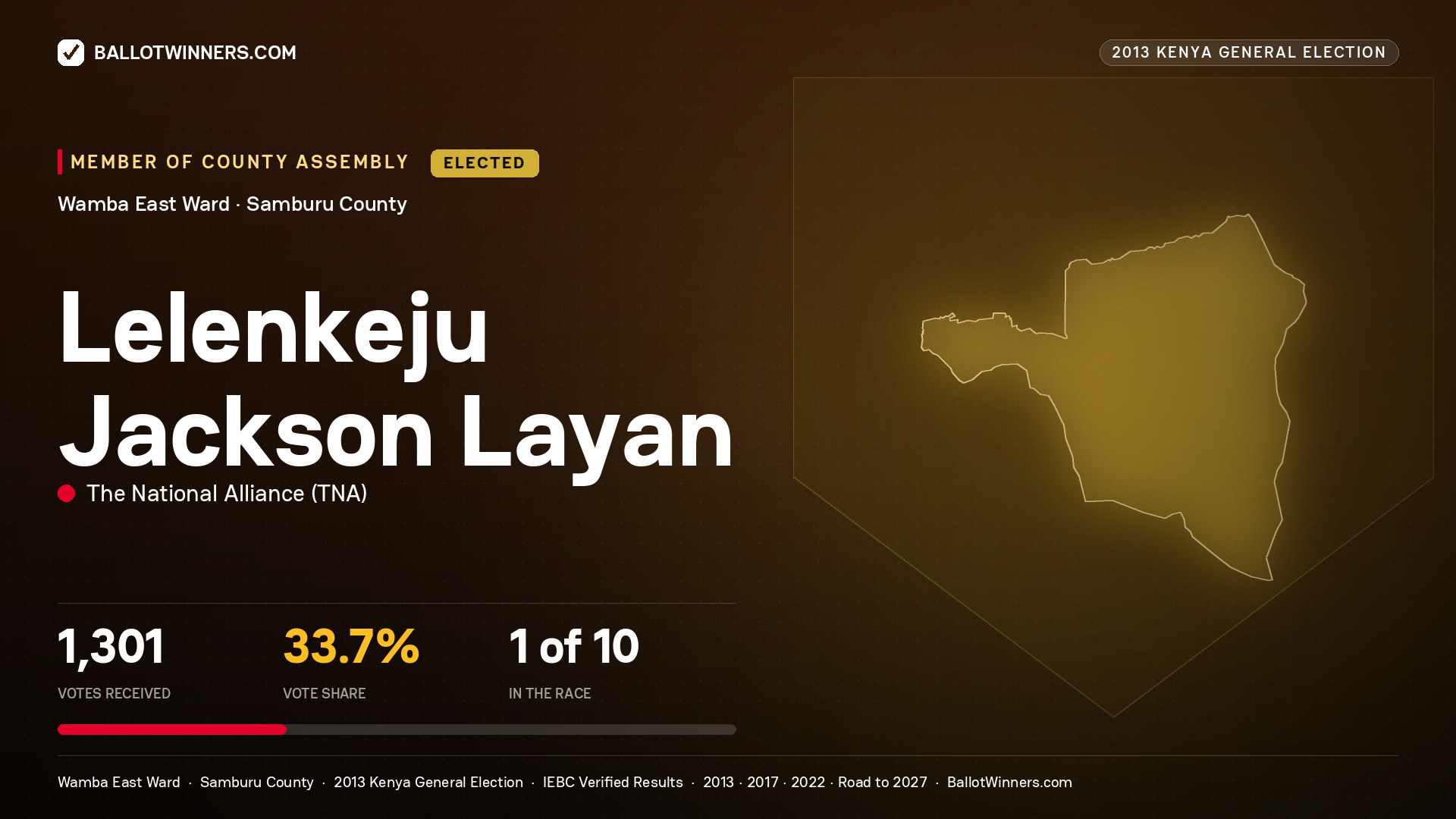 LELENKEJU JACKSON LAYAN, elected Member of County Assembly for WAMBA EAST, 1,301 votes, 2013 Kenya general election.