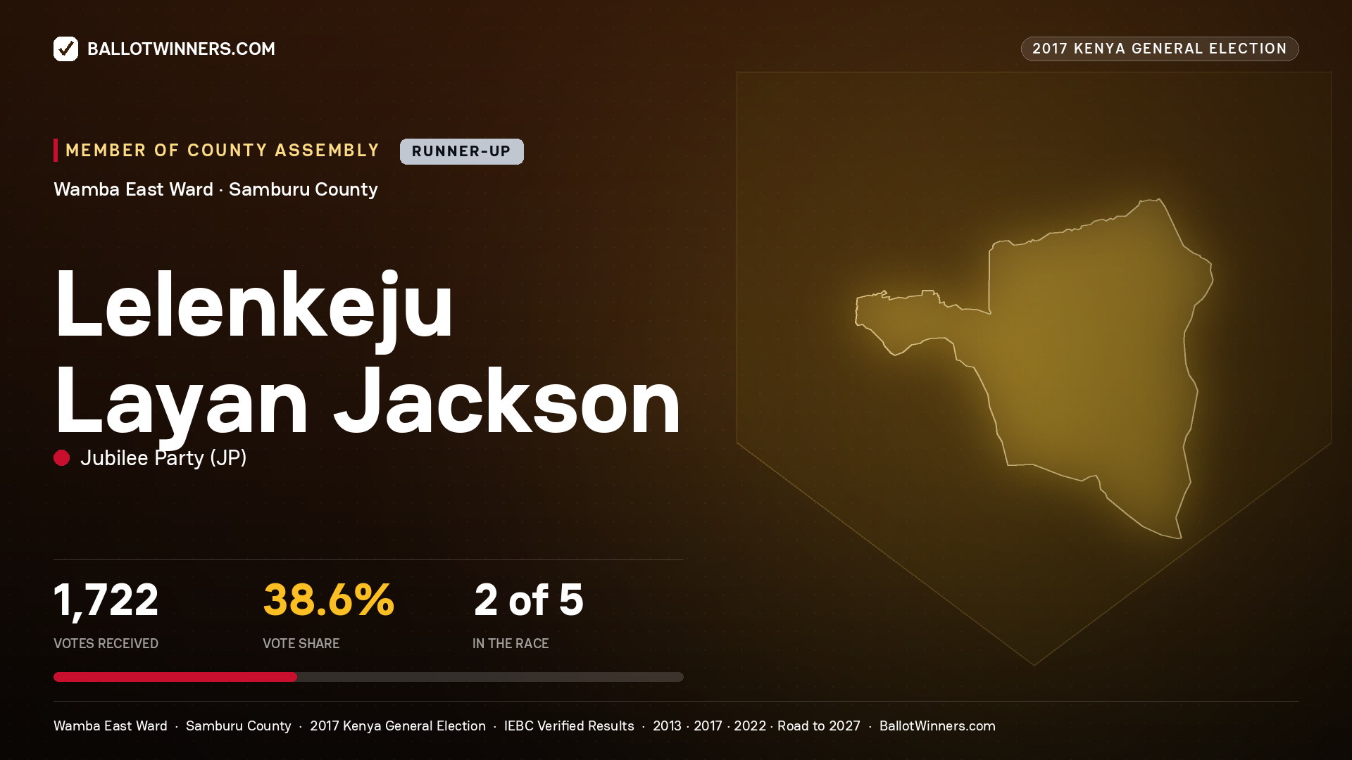 LELENKEJU LAYAN JACKSON, JUBILEE PARTY, contested Member of County Assembly for WAMBA EAST, 1,722 votes, 2017 Kenya general election.