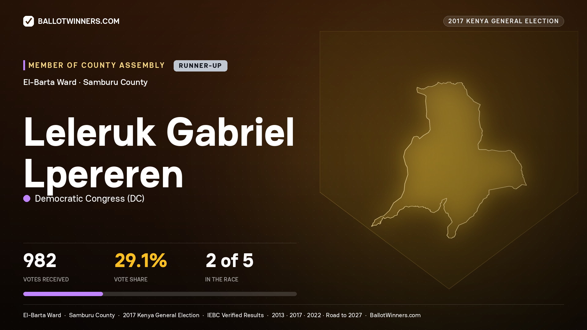 LELERUK GABRIEL LPEREREN, DEMOCRATIC CONGRESS, contested Member of County Assembly for EL-BARTA, 982 votes, 2017 Kenya general election.