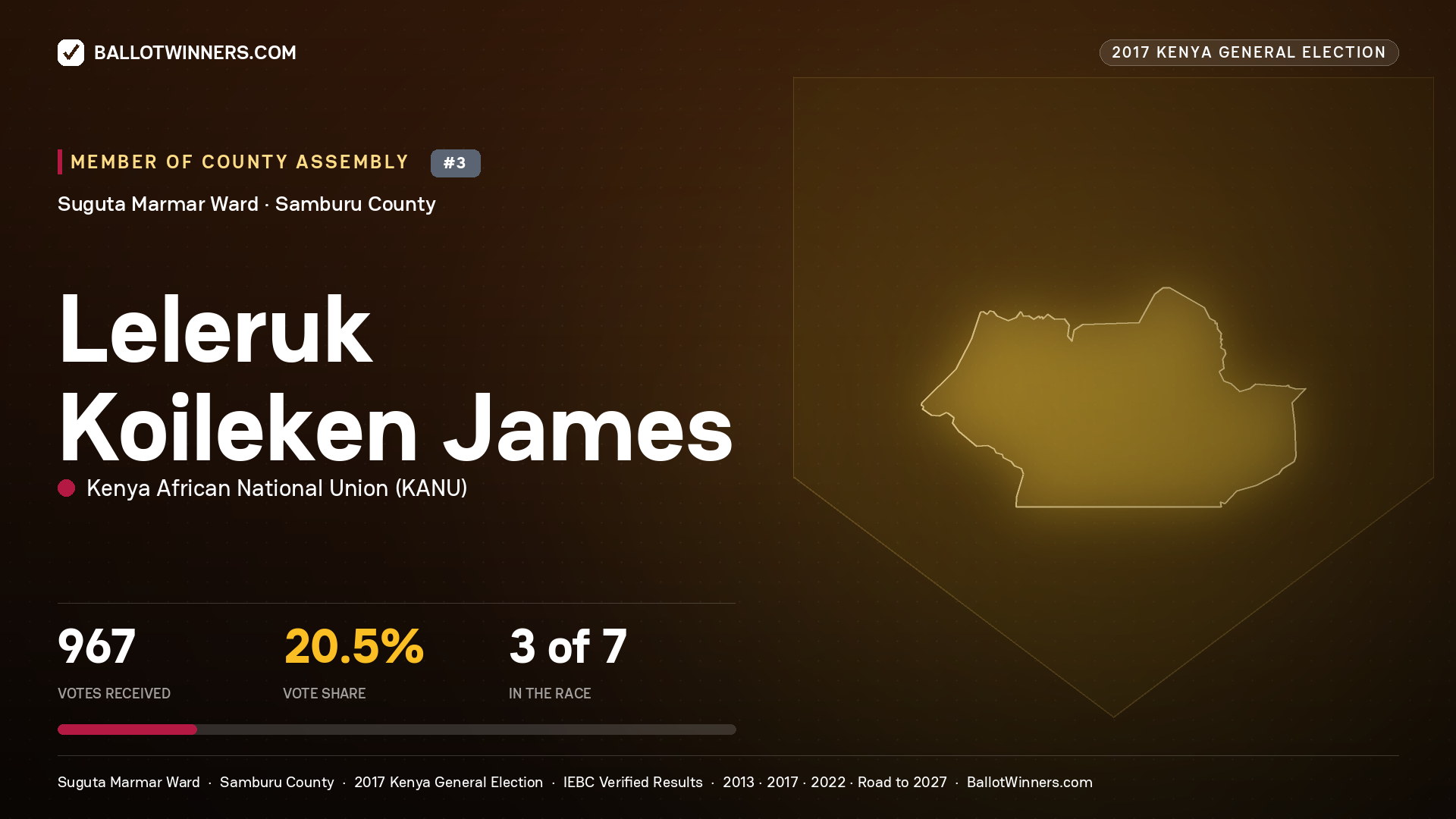 LELERUK KOILEKEN JAMES, KENYA AFRICAN NATIONAL UNION, contested Member of County Assembly for SUGUTA MARMAR, 967 votes, 2017 Kenya general election.