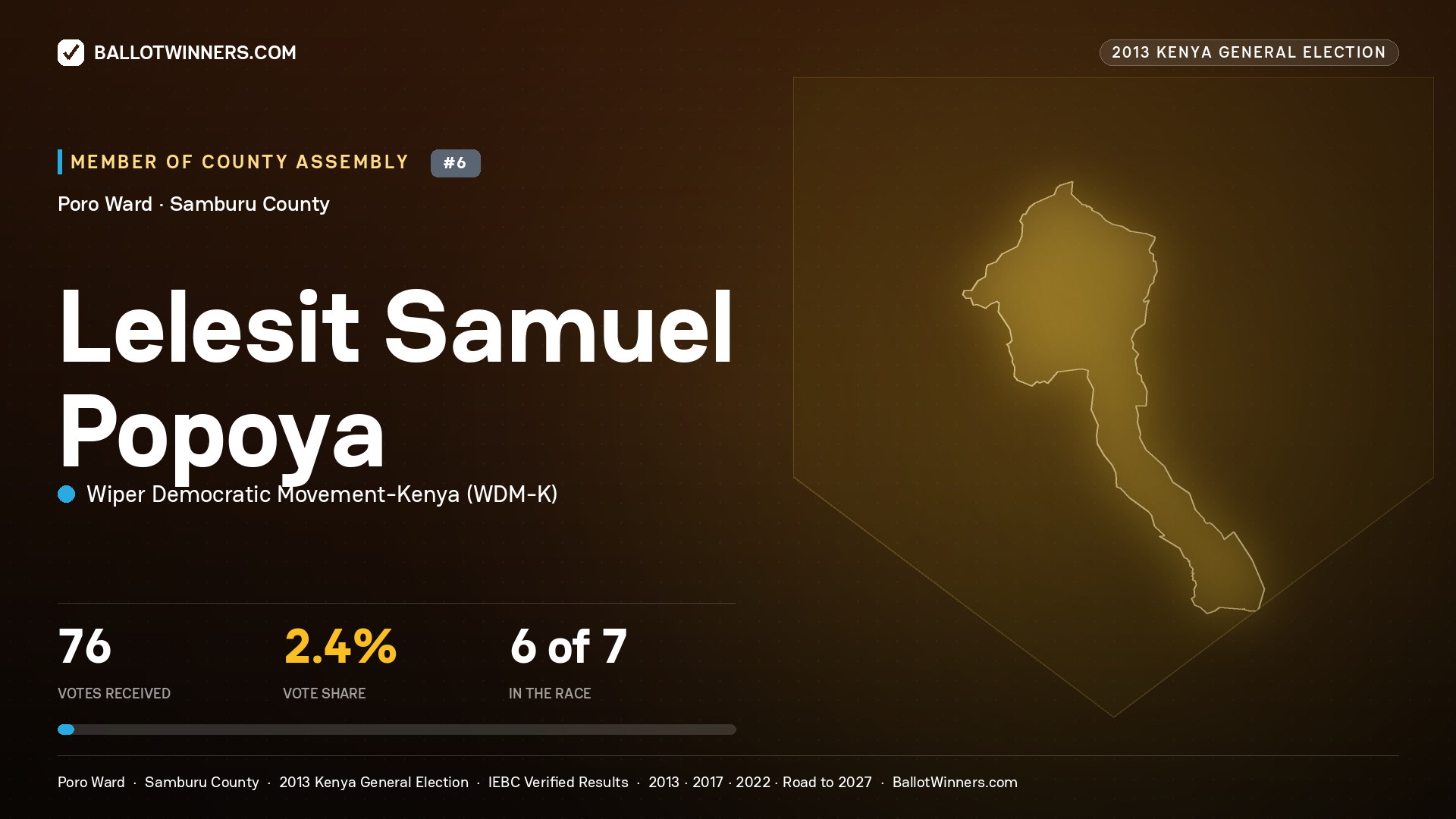 LELESIT SAMUEL POPOYA, contested Member of County Assembly for PORO, 76 votes, 2013 Kenya general election.