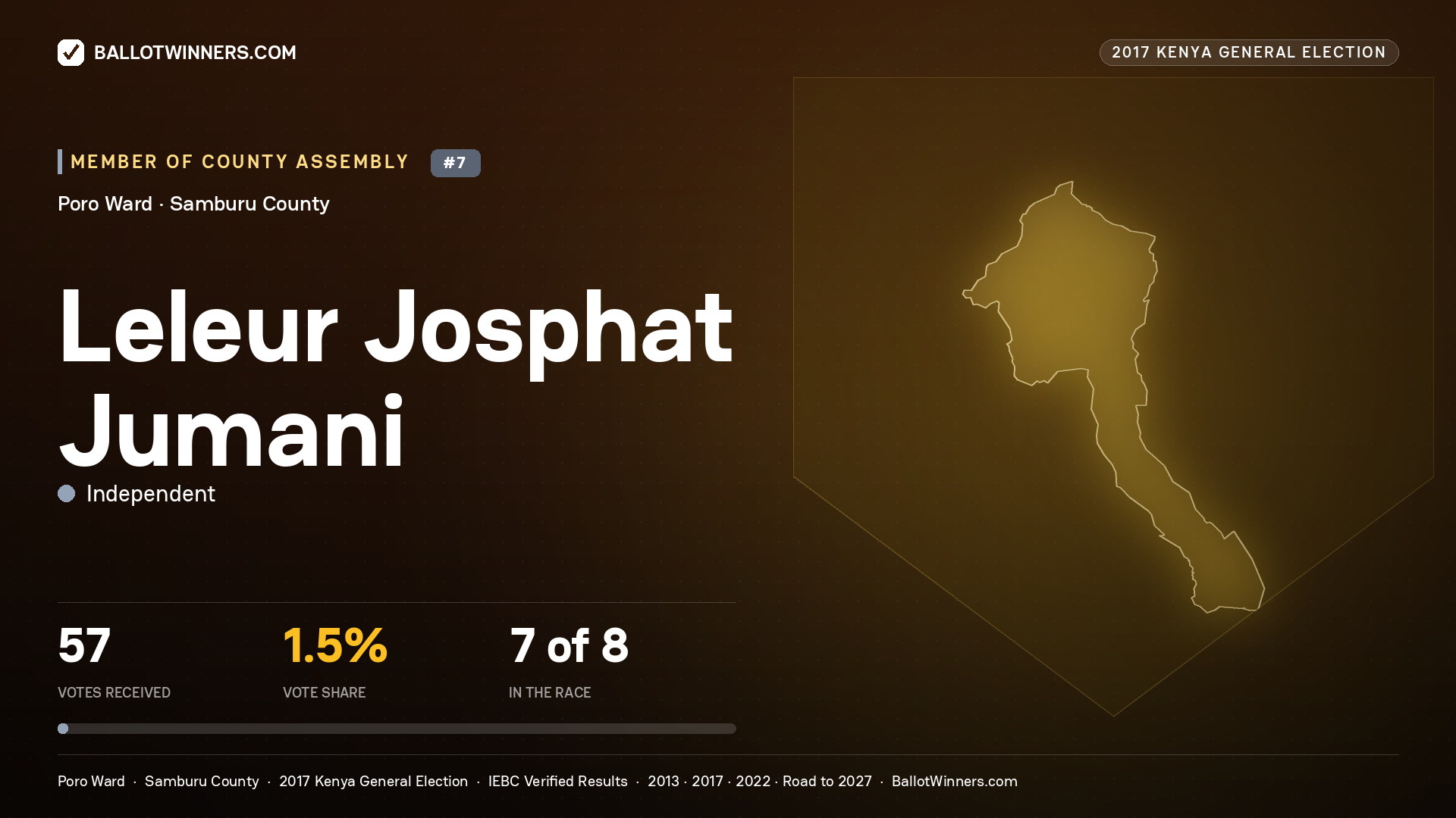 LELEUR JOSPHAT JUMANI, INDEPENDENT, contested Member of County Assembly for PORO, 57 votes, 2017 Kenya general election.