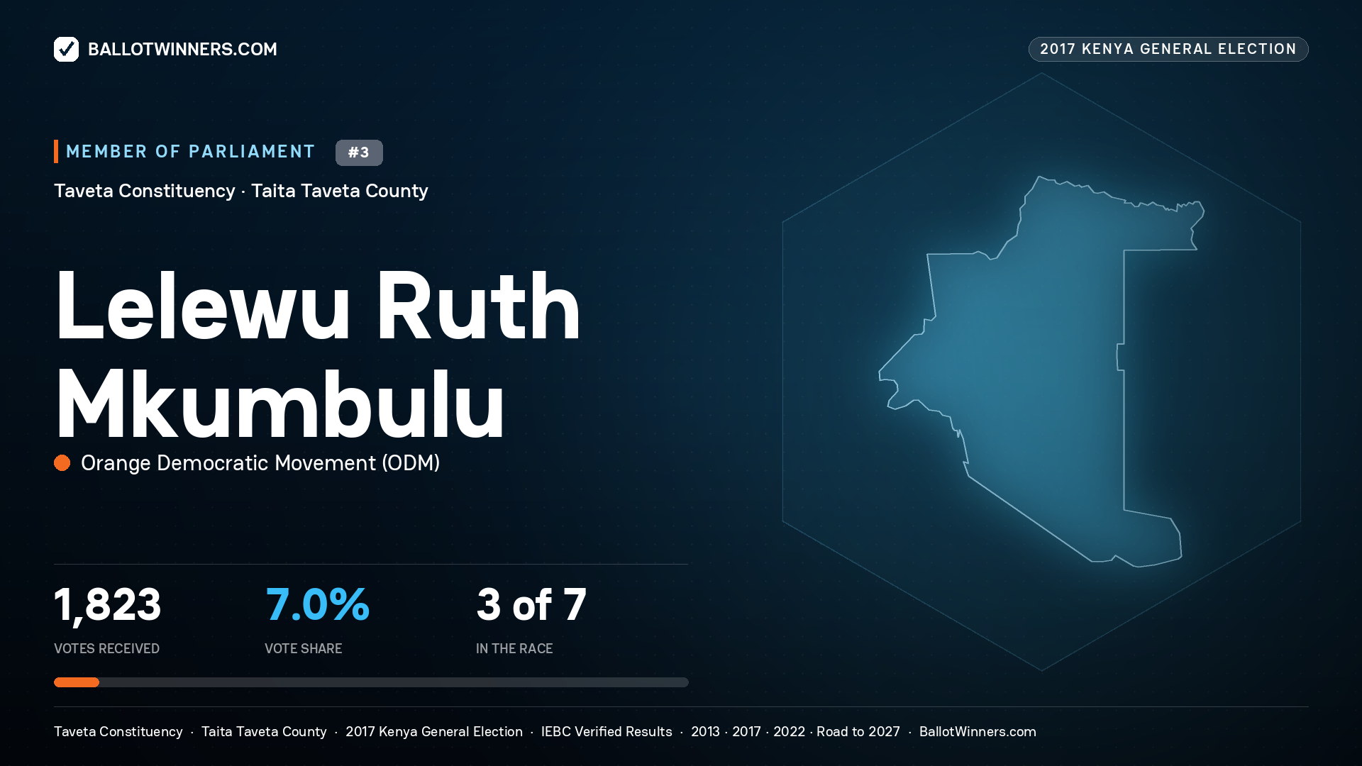 LELEWU RUTH MKUMBULU, ORANGE DEMOCRATIC
MOVEMENT, contested Member of Parliament for TAVETA, 1,823 votes, 2017 Kenya general election.
