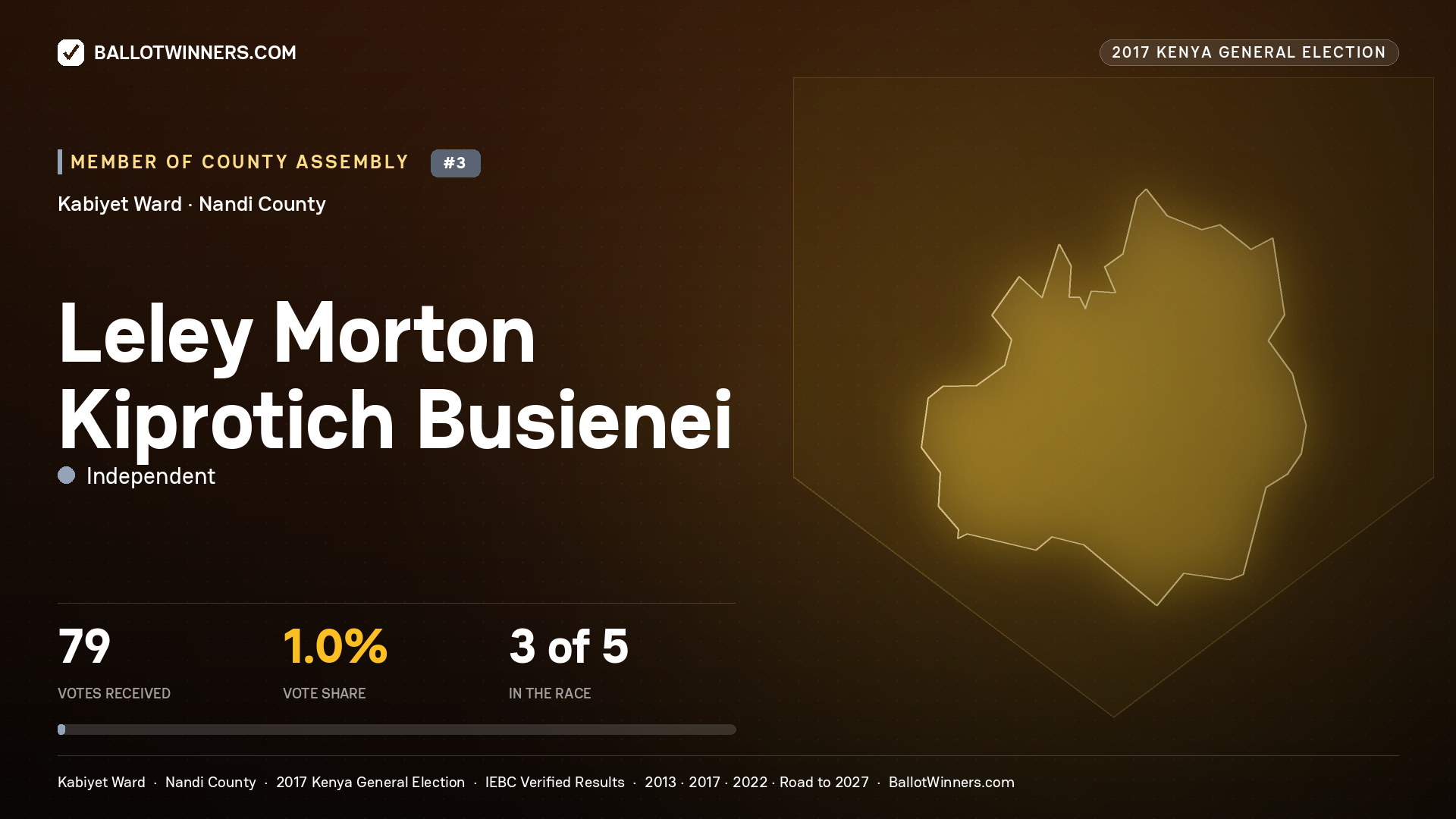 LELEY MORTON KIPROTICH BUSIENEI, INDEPENDENT, contested Member of County Assembly for KABIYET, 79 votes, 2017 Kenya general election.