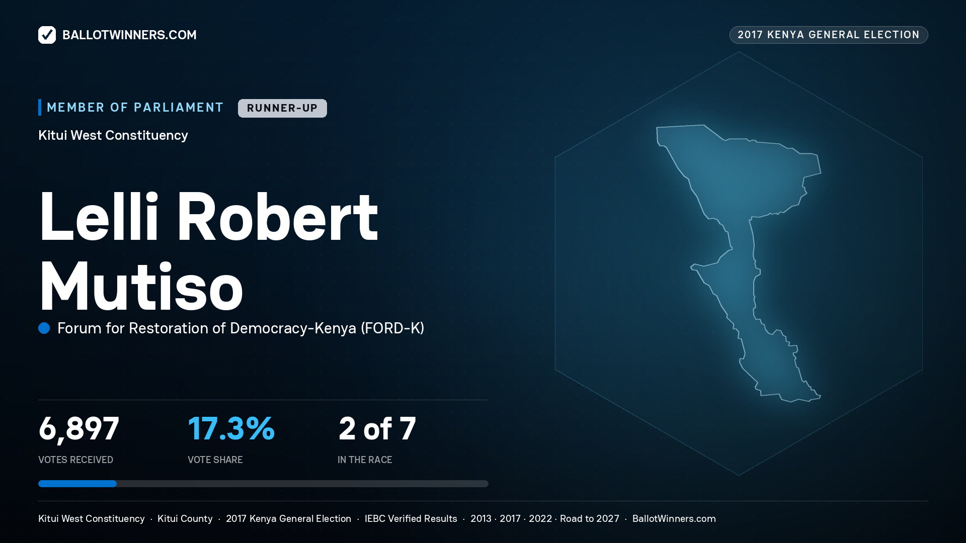 LELLI ROBERT MUTISO, FORUM FOR
RESTORATION OF DEMOCRACY-KENYA, contested Member of Parliament for KITUI WEST, 6,897 votes, 2017 Kenya general election.