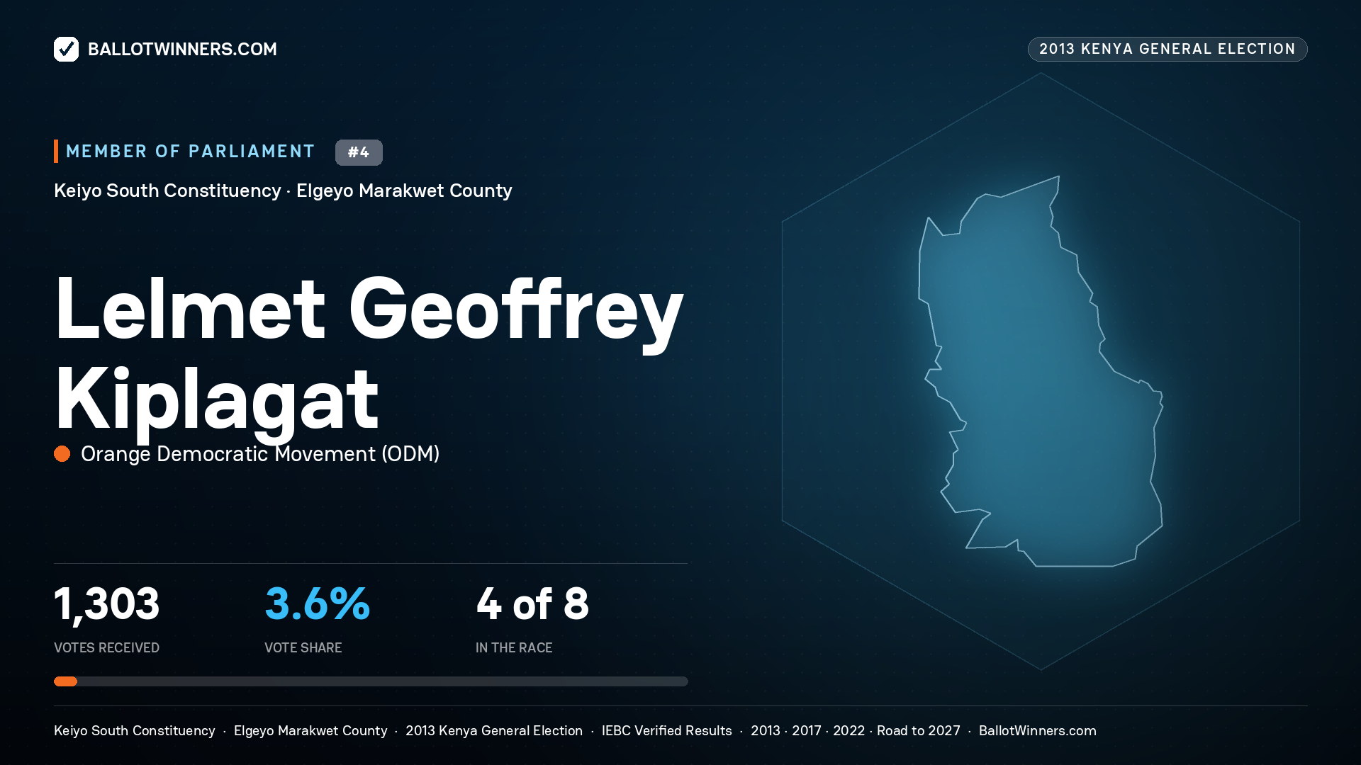 LELMET GEOFFREY
KIPLAGAT, contested Member of Parliament for KEIYO SOUTH, 1,303 votes, 2013 Kenya general election.