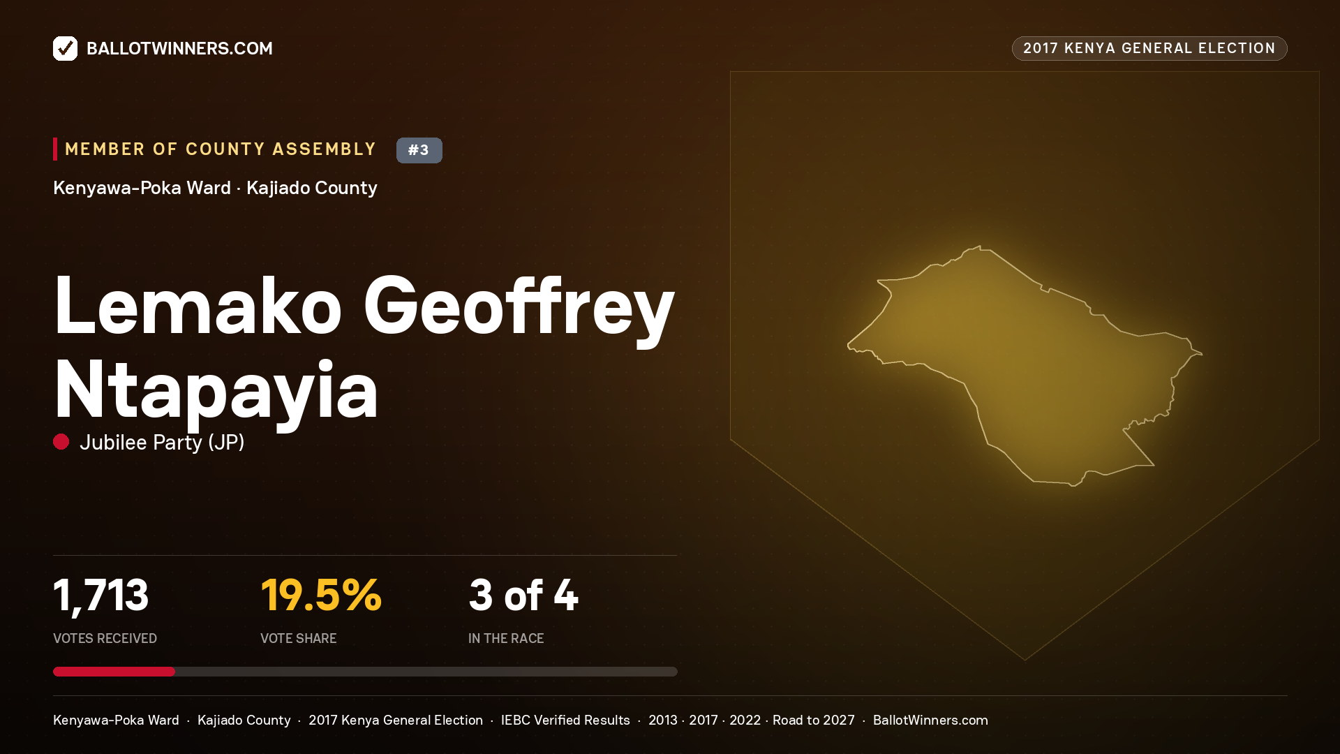 LEMAKO GEOFFREY NTAPAYIA, JUBILEE PARTY, contested Member of County Assembly for KENYAWA-POKA, 1,713 votes, 2017 Kenya general election.