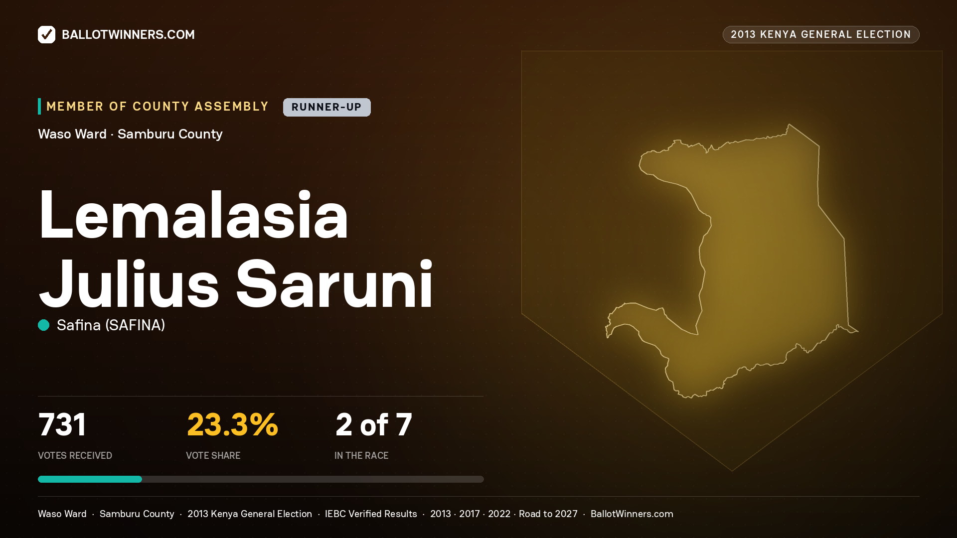 LEMALASIA JULIUS SARUNI, contested Member of County Assembly for WASO, 731 votes, 2013 Kenya general election.
