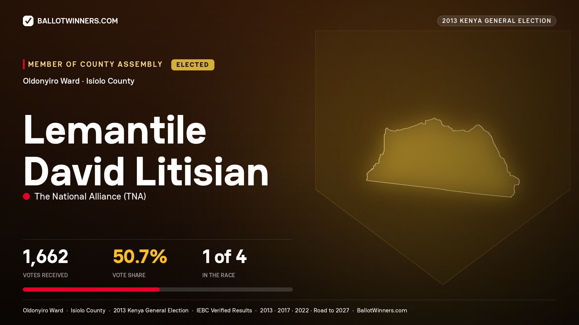 LEMANTILE DAVID LITISIAN, elected Member of County Assembly for OLDONYIRO, 1,662 votes, 2013 Kenya general election.