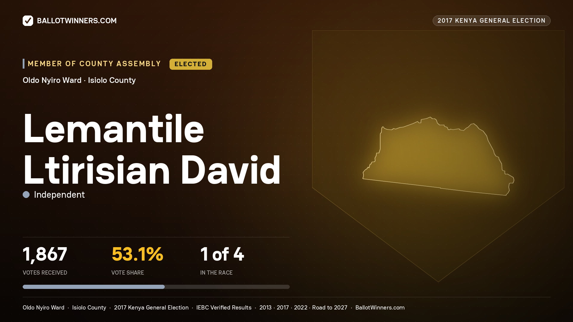 LEMANTILE LTIRISIAN DAVID, INDEPENDENT, elected Member of County Assembly for OLDO NYIRO, 1,867 votes, 2017 Kenya general election.