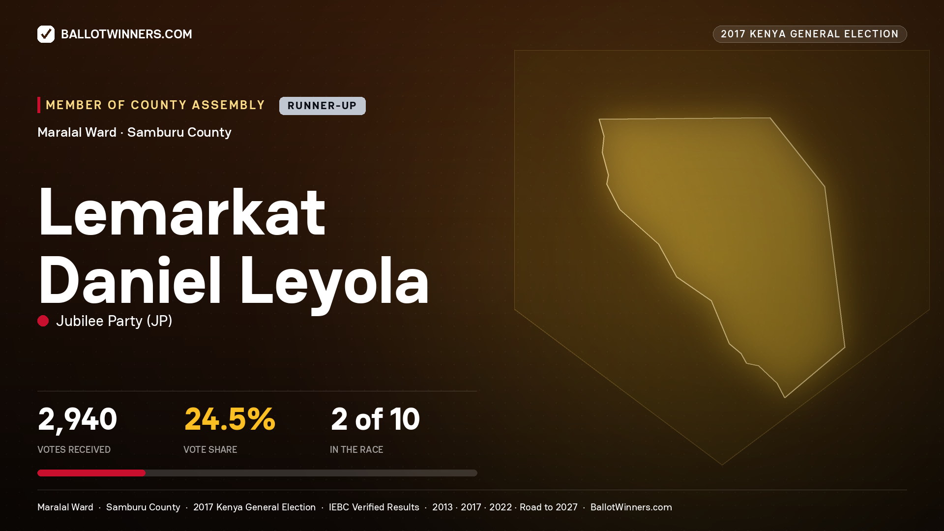 LEMARKAT DANIEL LEYOLA, JUBILEE PARTY, contested Member of County Assembly for MARALAL, 2,940 votes, 2017 Kenya general election.