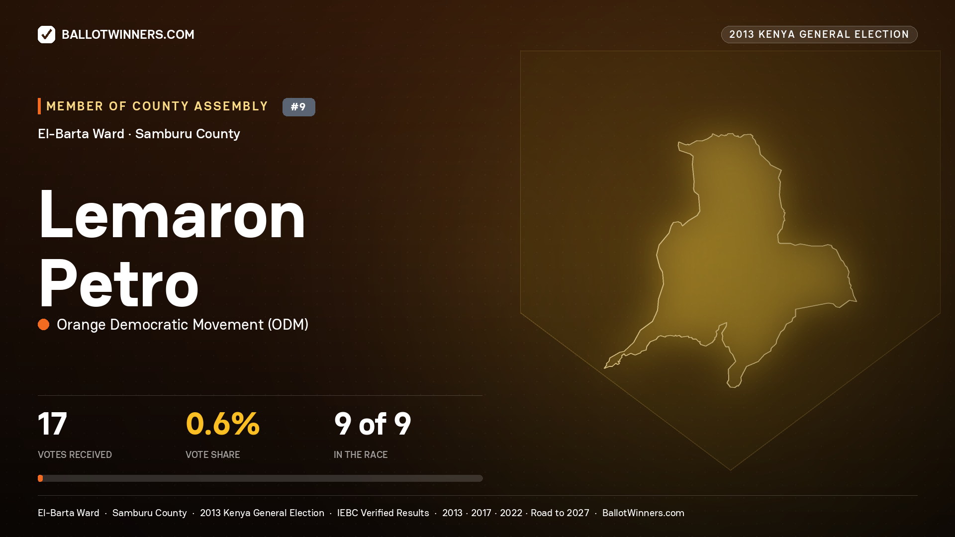 LEMARON PETRO, contested Member of County Assembly for EL-BARTA, 17 votes, 2013 Kenya general election.