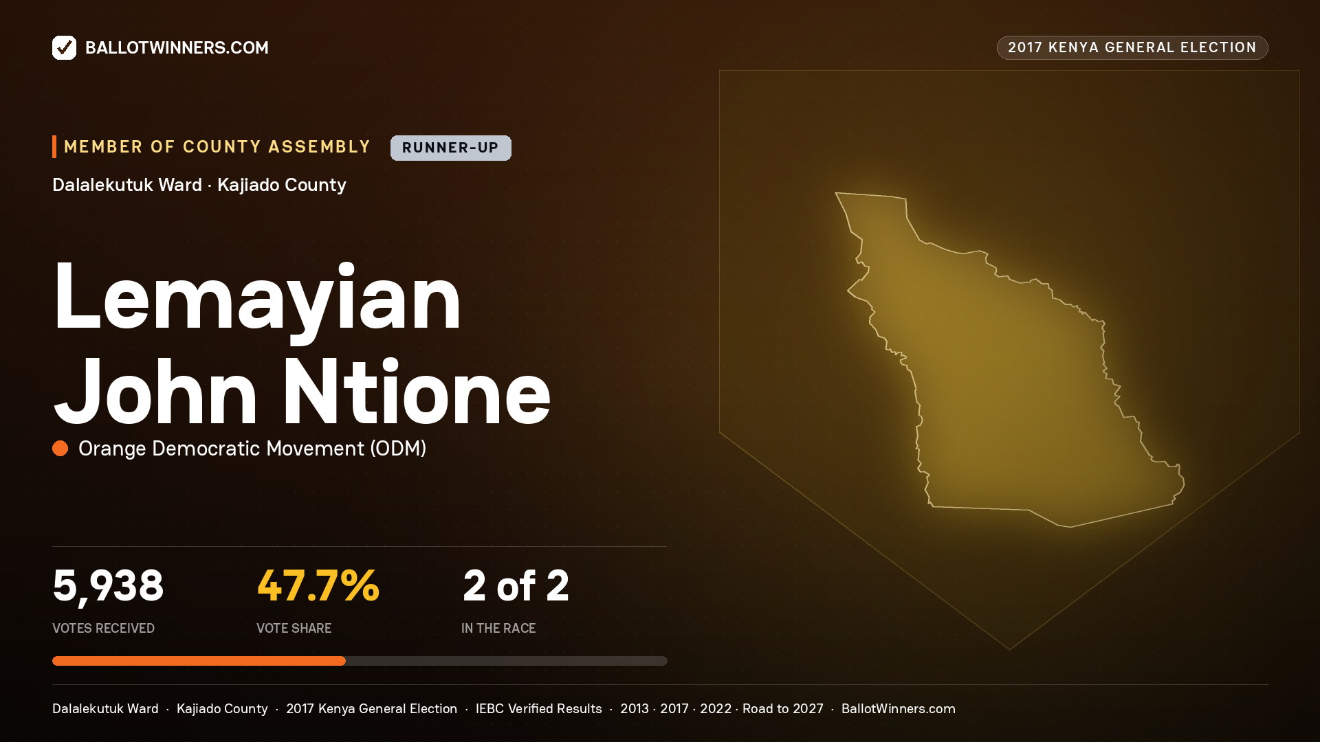 LEMAYIAN JOHN NTIONE, ORANGE DEMOCRATIC MOVEMENT, contested Member of County Assembly for DALALEKUTUK, 5,938 votes, 2017 Kenya general election.