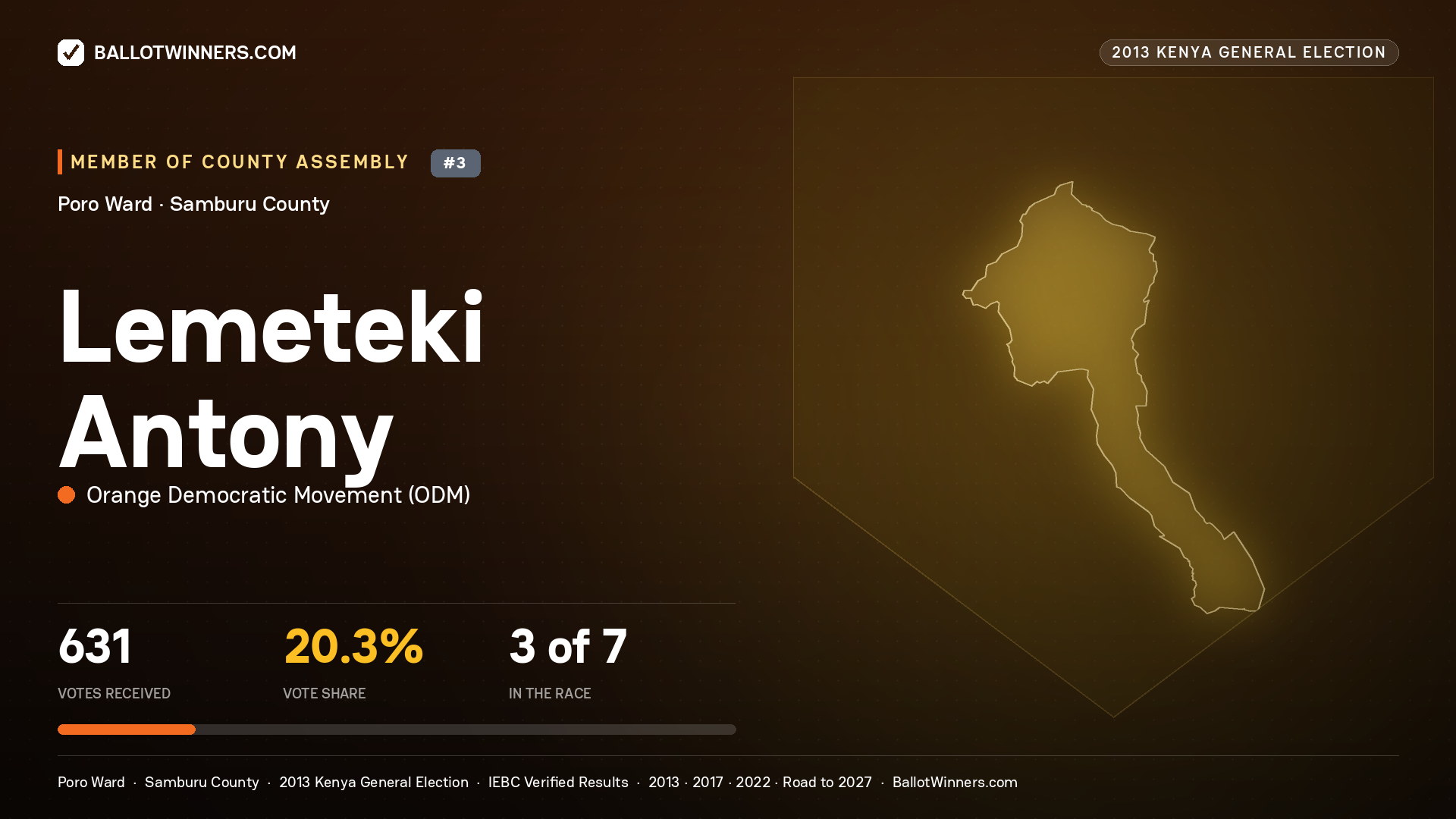 LEMETEKI ANTONY, contested Member of County Assembly for PORO, 631 votes, 2013 Kenya general election.