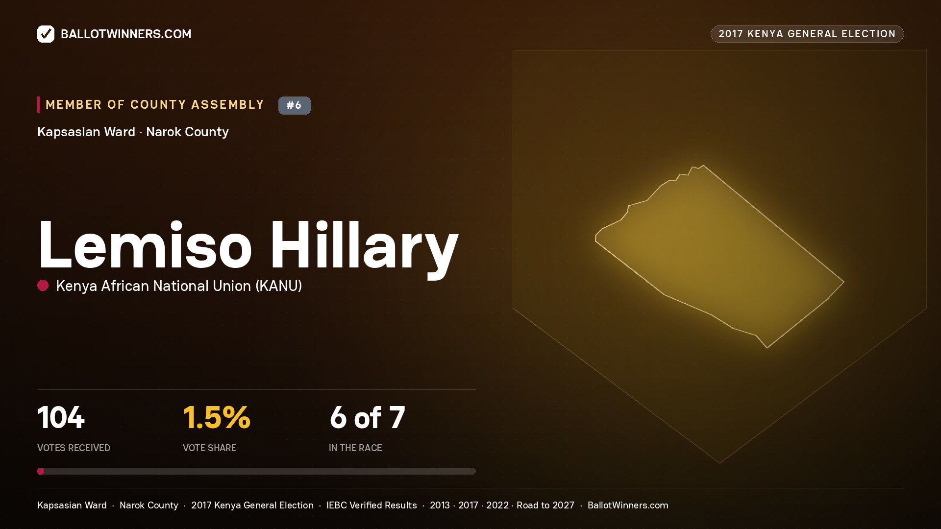 LEMISO HILLARY, KENYA AFRICAN NATIONAL UNION, contested Member of County Assembly for KAPSASIAN, 104 votes, 2017 Kenya general election.