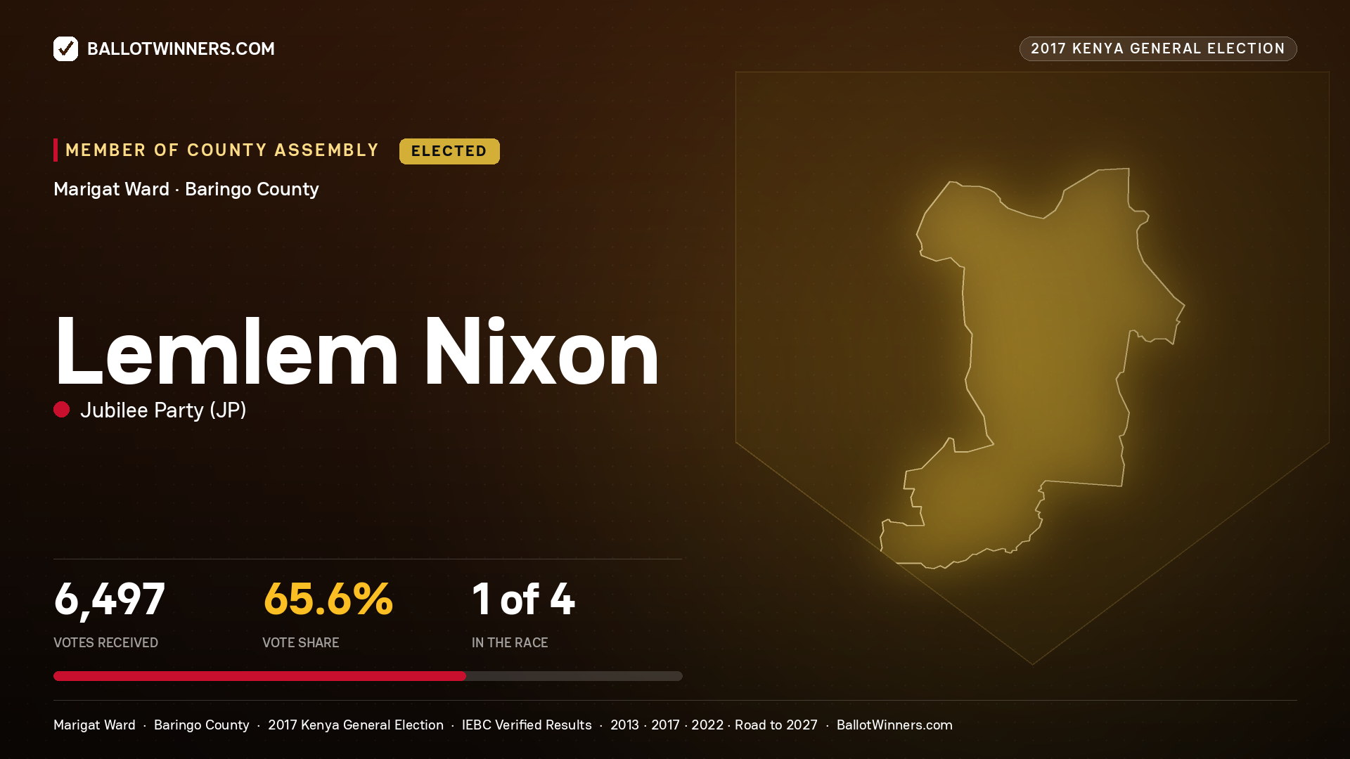 LEMLEM NIXON, JUBILEE PARTY, elected Member of County Assembly for MARIGAT, 6,497 votes, 2017 Kenya general election.