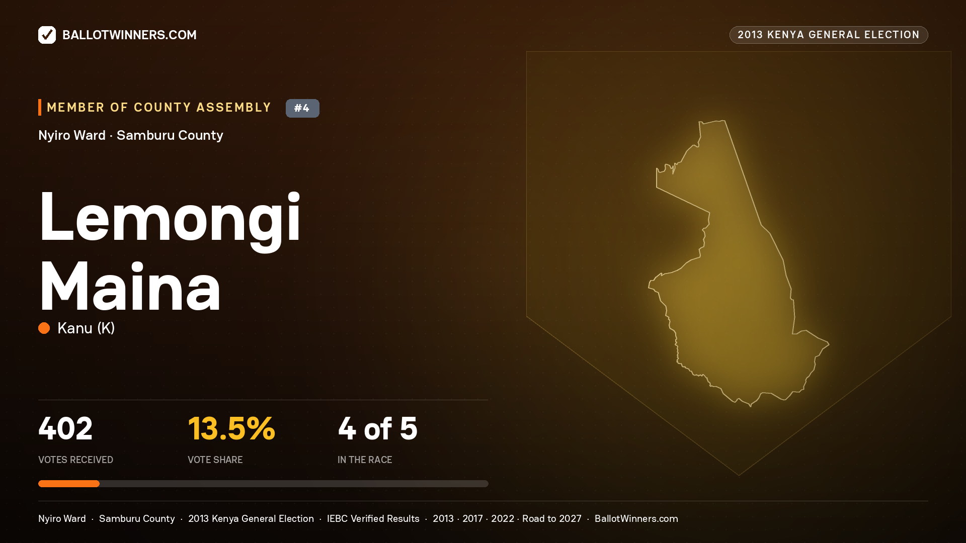LEMONGI MAINA, contested Member of County Assembly for NYIRO, 402 votes, 2013 Kenya general election.