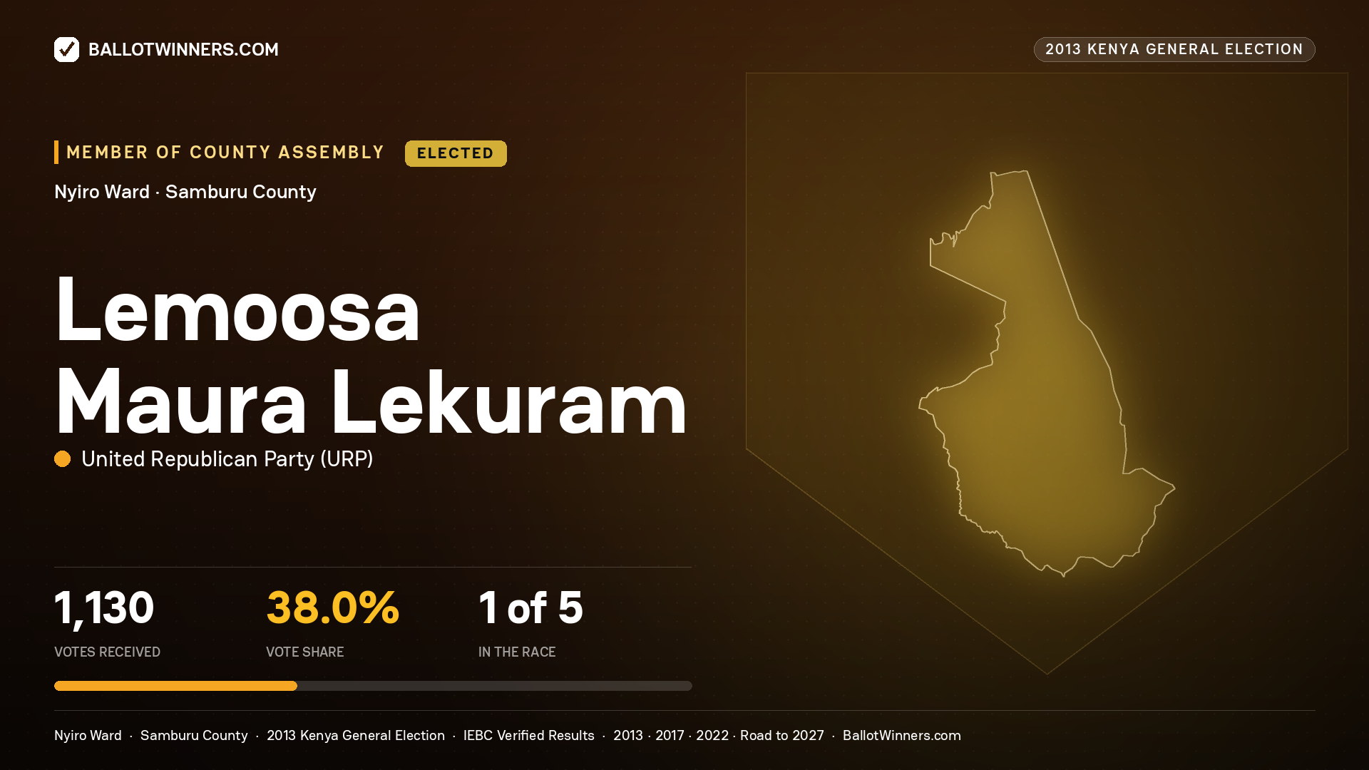 LEMOOSA MAURA LEKURAM, elected Member of County Assembly for NYIRO, 1,130 votes, 2013 Kenya general election.