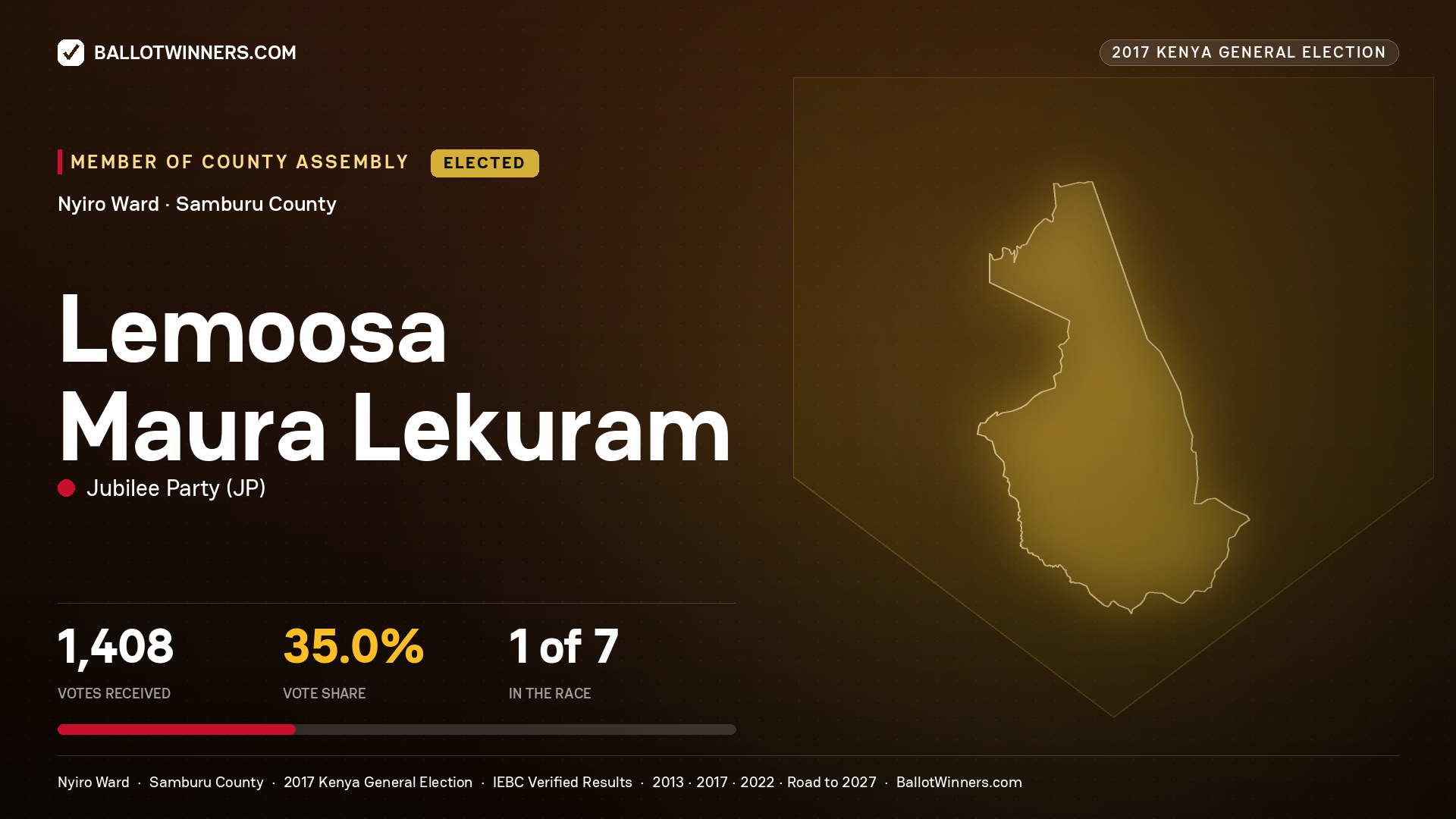 LEMOOSA MAURA LEKURAM, JUBILEE PARTY, elected Member of County Assembly for NYIRO, 1,408 votes, 2017 Kenya general election.