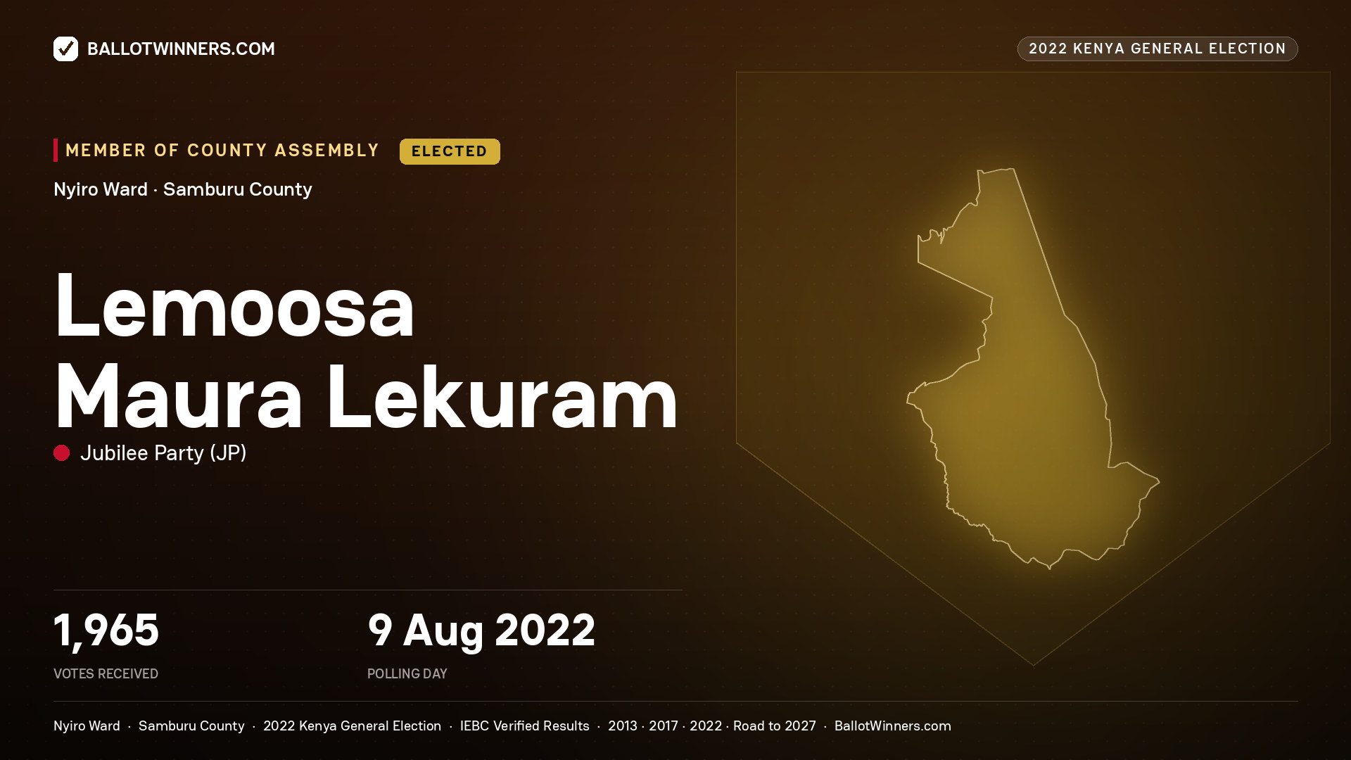 Lemoosa Maura Lekuram, Jubilee Party, elected Member of County Assembly for Nyiro, 1,965 votes, 2022 Kenya general election.