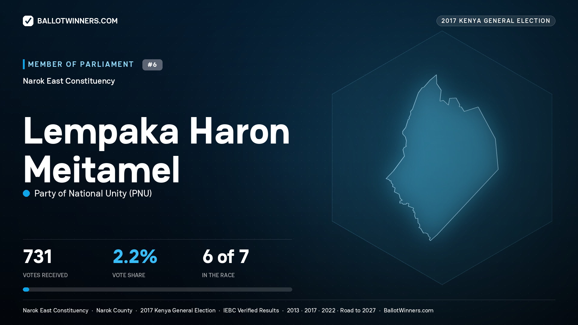 LEMPAKA HARON MEITAMEL, PARTY OF NATIONAL
UNITY, contested Member of Parliament for NAROK EAST, 731 votes, 2017 Kenya general election.
