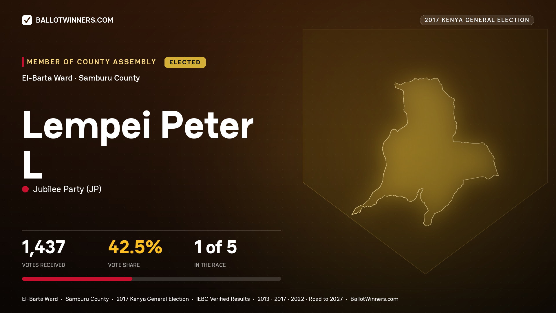 LEMPEI PETER L, JUBILEE PARTY, elected Member of County Assembly for EL-BARTA, 1,437 votes, 2017 Kenya general election.