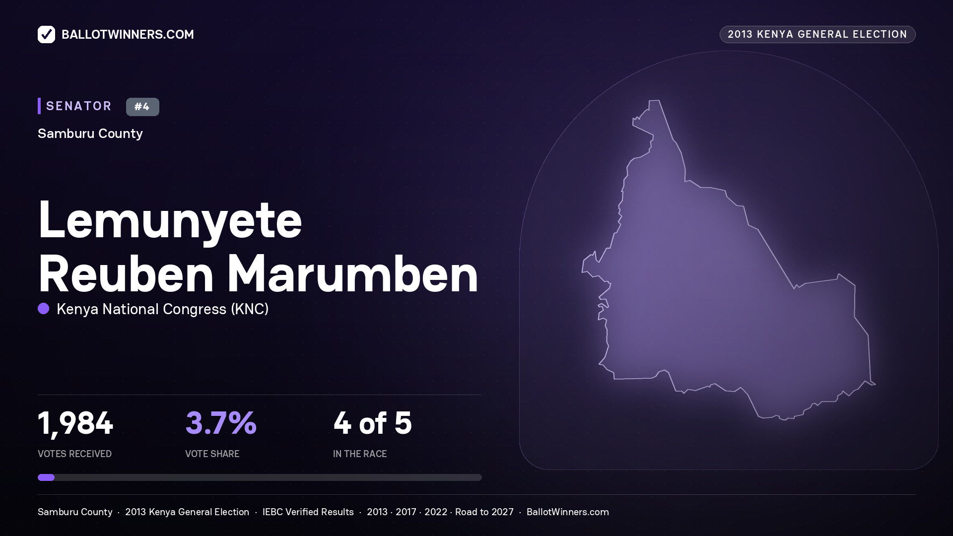 LEMUNYETE REUBEN MARUMBEN, contested Senator for SAMBURU, 1,984 votes, 2013 Kenya general election.
