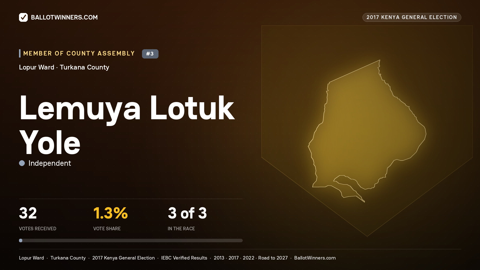 LEMUYA LOTUK YOLE, INDEPENDENT, contested Member of County Assembly for LOPUR, 32 votes, 2017 Kenya general election.
