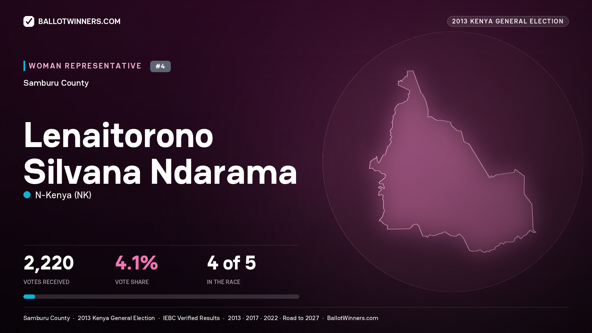 LENAITORONO SILVANA NDARAMA, contested Women Representative for SAMBURU, 2,220 votes, 2013 Kenya general election.