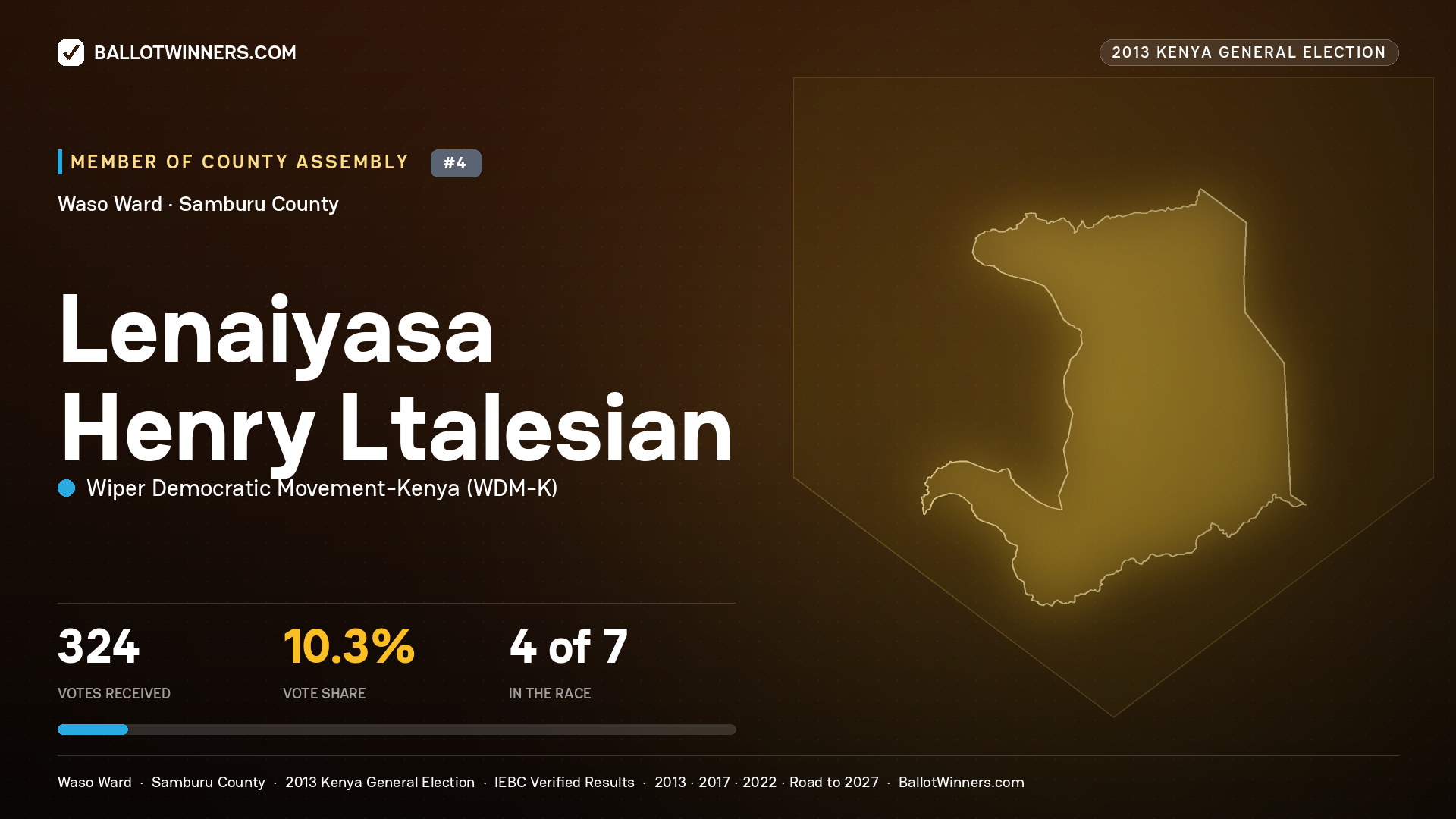 LENAIYASA HENRY LTALESIAN, contested Member of County Assembly for WASO, 324 votes, 2013 Kenya general election.