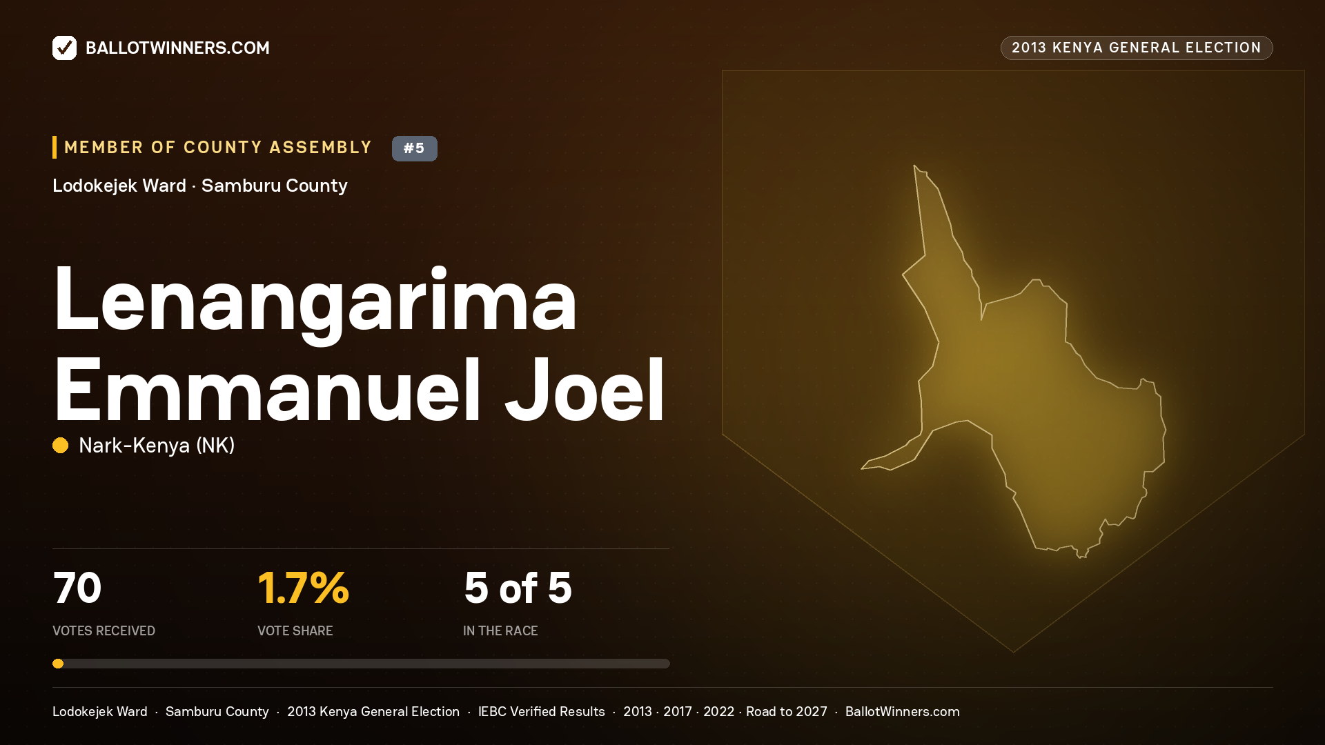 LENANGARIMA EMMANUEL JOEL, contested Member of County Assembly for LODOKEJEK, 70 votes, 2013 Kenya general election.