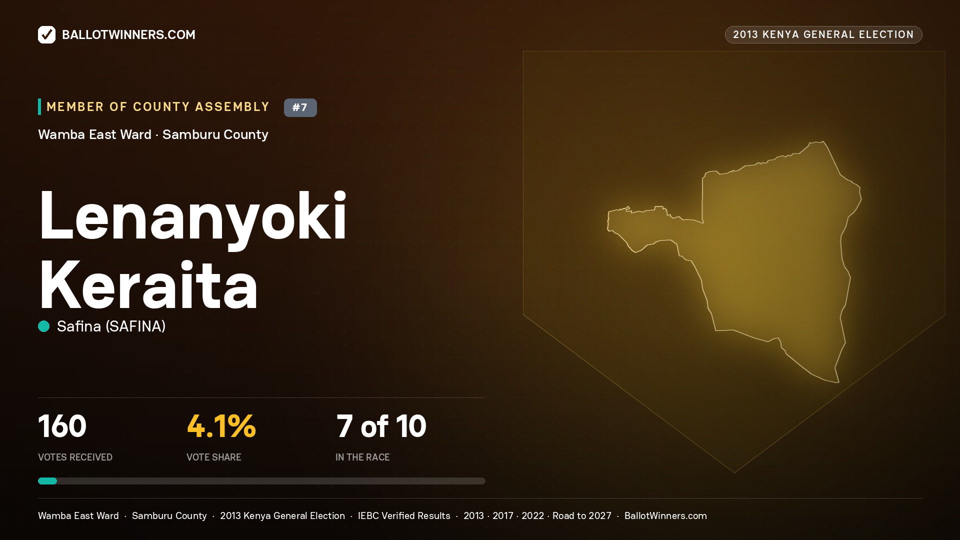 LENANYOKI KERAITA, contested Member of County Assembly for WAMBA EAST, 160 votes, 2013 Kenya general election.