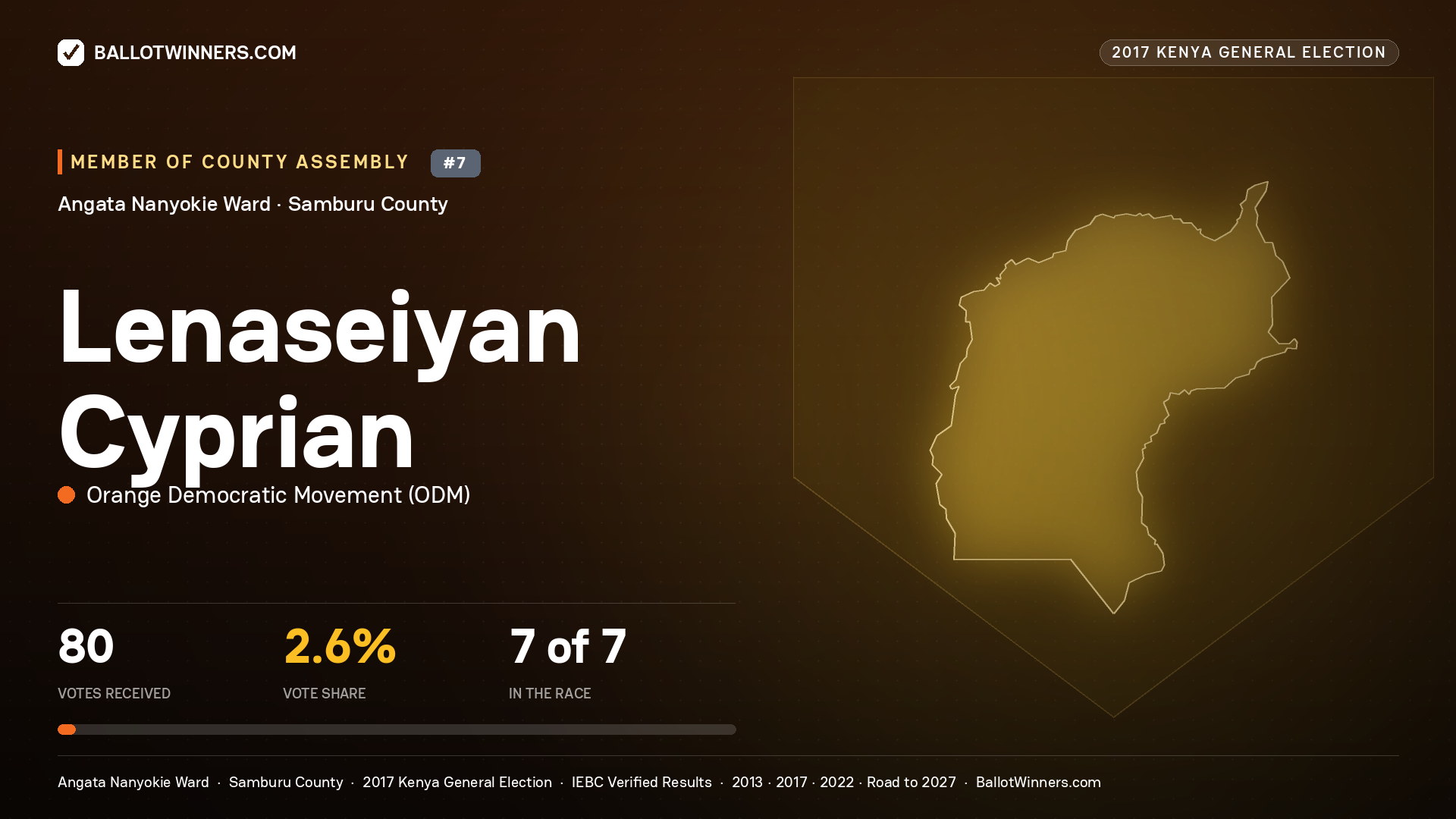 LENASEIYAN CYPRIAN, ORANGE DEMOCRATIC MOVEMENT, contested Member of County Assembly for ANGATA NANYOKIE, 80 votes, 2017 Kenya general election.