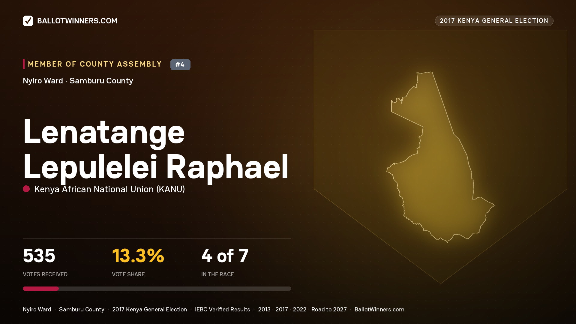 LENATANGE LEPULELEI RAPHAEL, KENYA AFRICAN NATIONAL UNION, contested Member of County Assembly for NYIRO, 535 votes, 2017 Kenya general election.