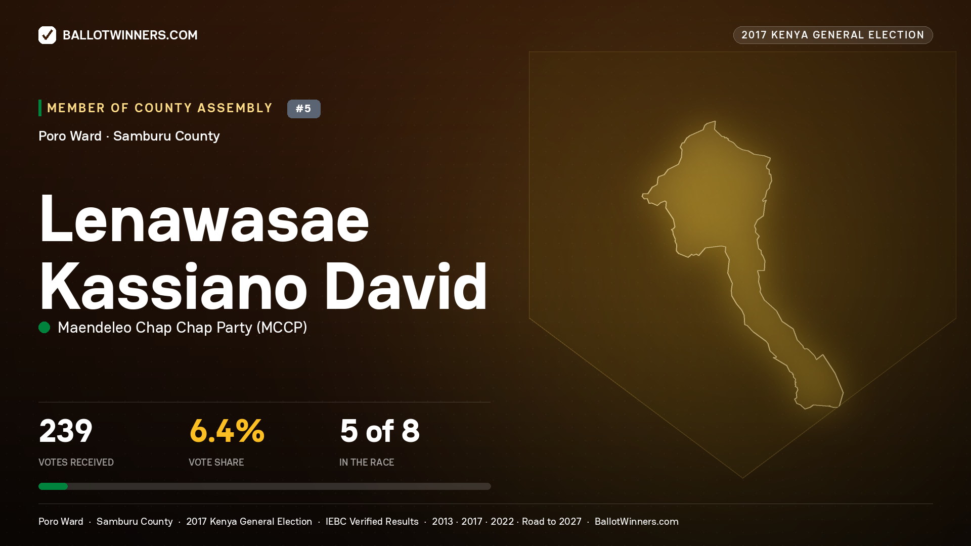 LENAWASAE KASSIANO DAVID, MAENDELEO CHAP CHAP PARTY, contested Member of County Assembly for PORO, 239 votes, 2017 Kenya general election.