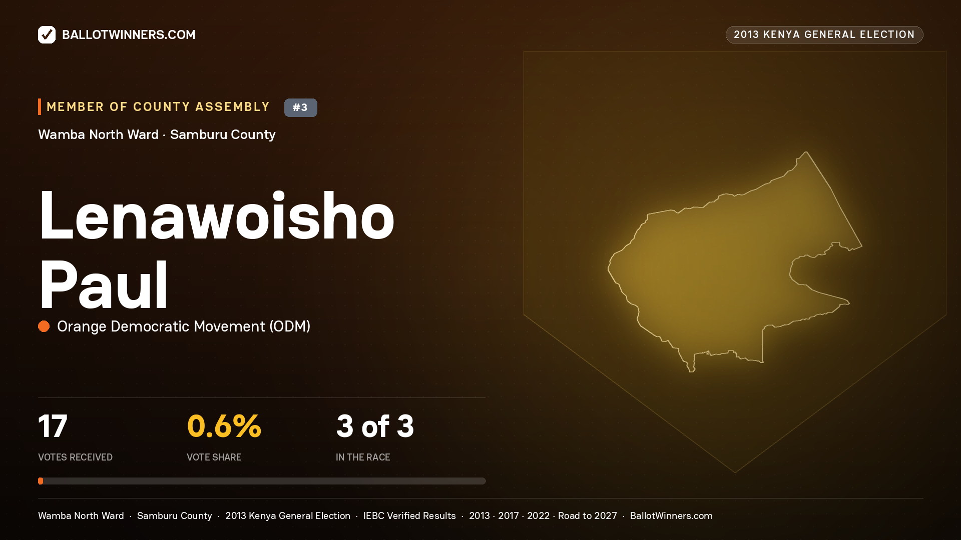 LENAWOISHO PAUL, contested Member of County Assembly for WAMBA NORTH, 17 votes, 2013 Kenya general election.