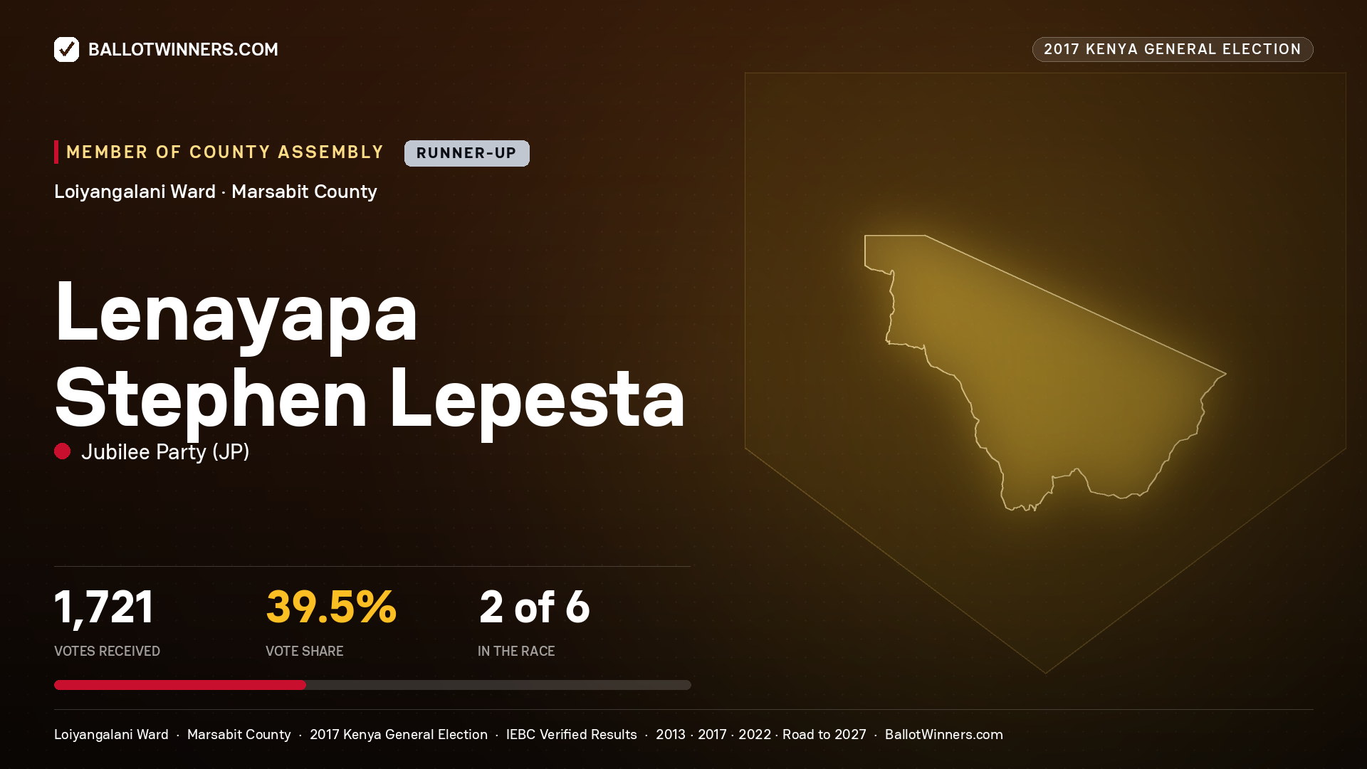 LENAYAPA STEPHEN LEPESTA, JUBILEE PARTY, contested Member of County Assembly for LOIYANGALANI, 1,721 votes, 2017 Kenya general election.