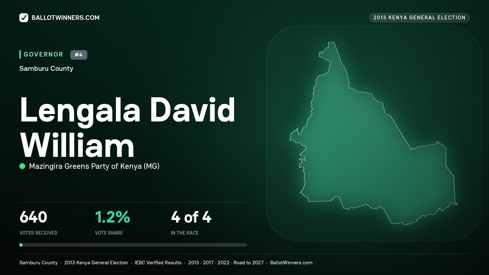 LENGALA DAVID WILLIAM, MAZINGIRA GREENS PARTY OF KENYA, contested Governor for SAMBURU, 640 votes, 2013 Kenya general election.